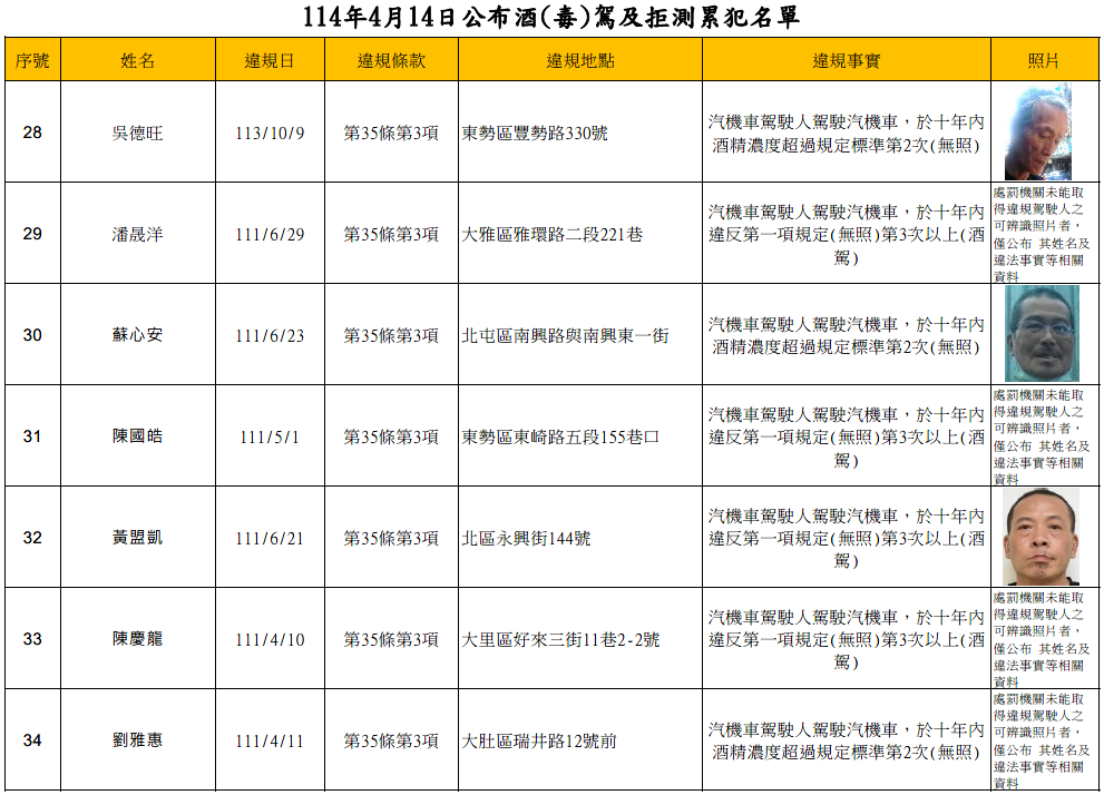114年4月14日公布酒(毒)駕及拒測累犯名單4