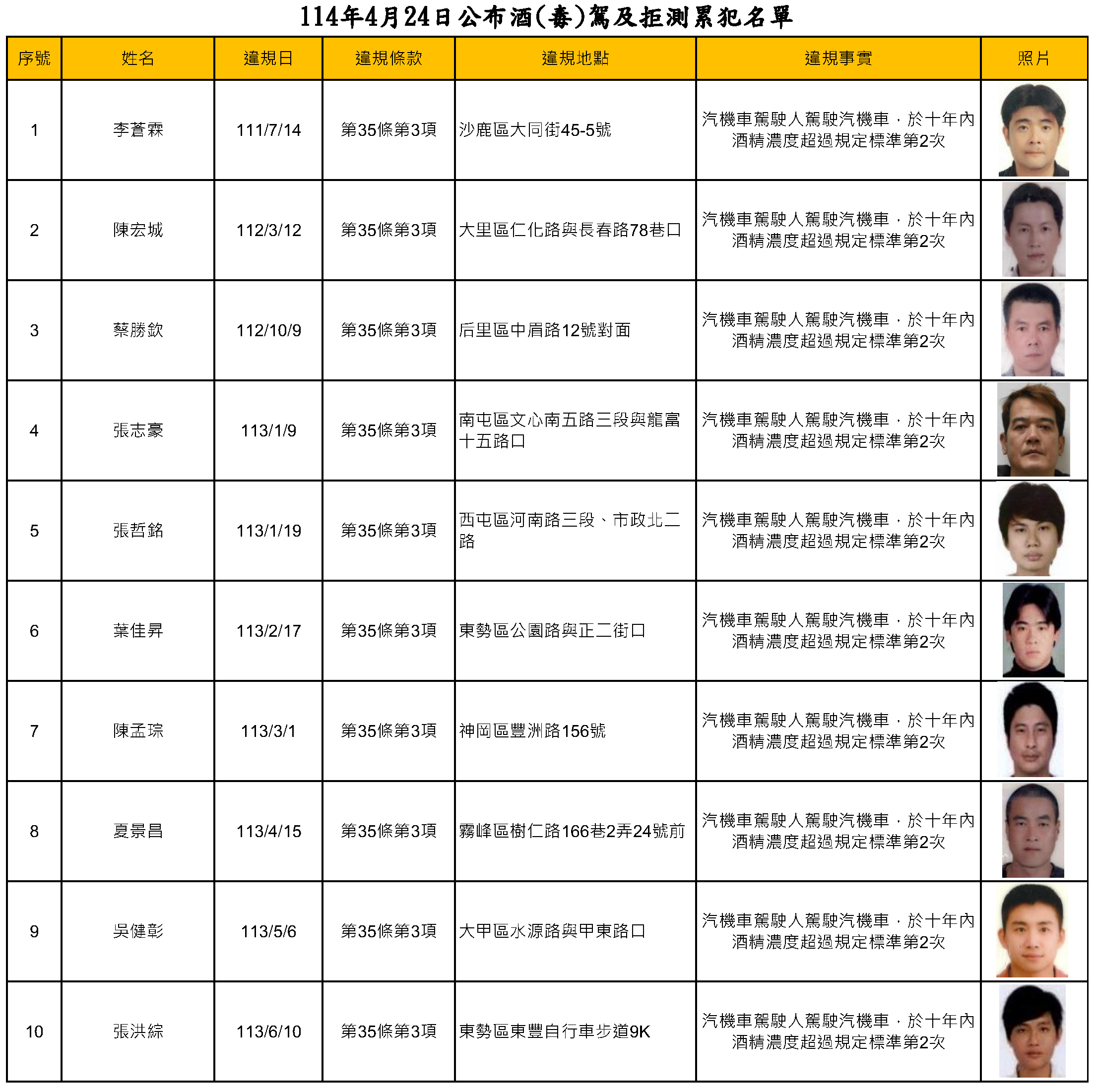 114年4月24日公布酒毒駕及拒測累犯名單1