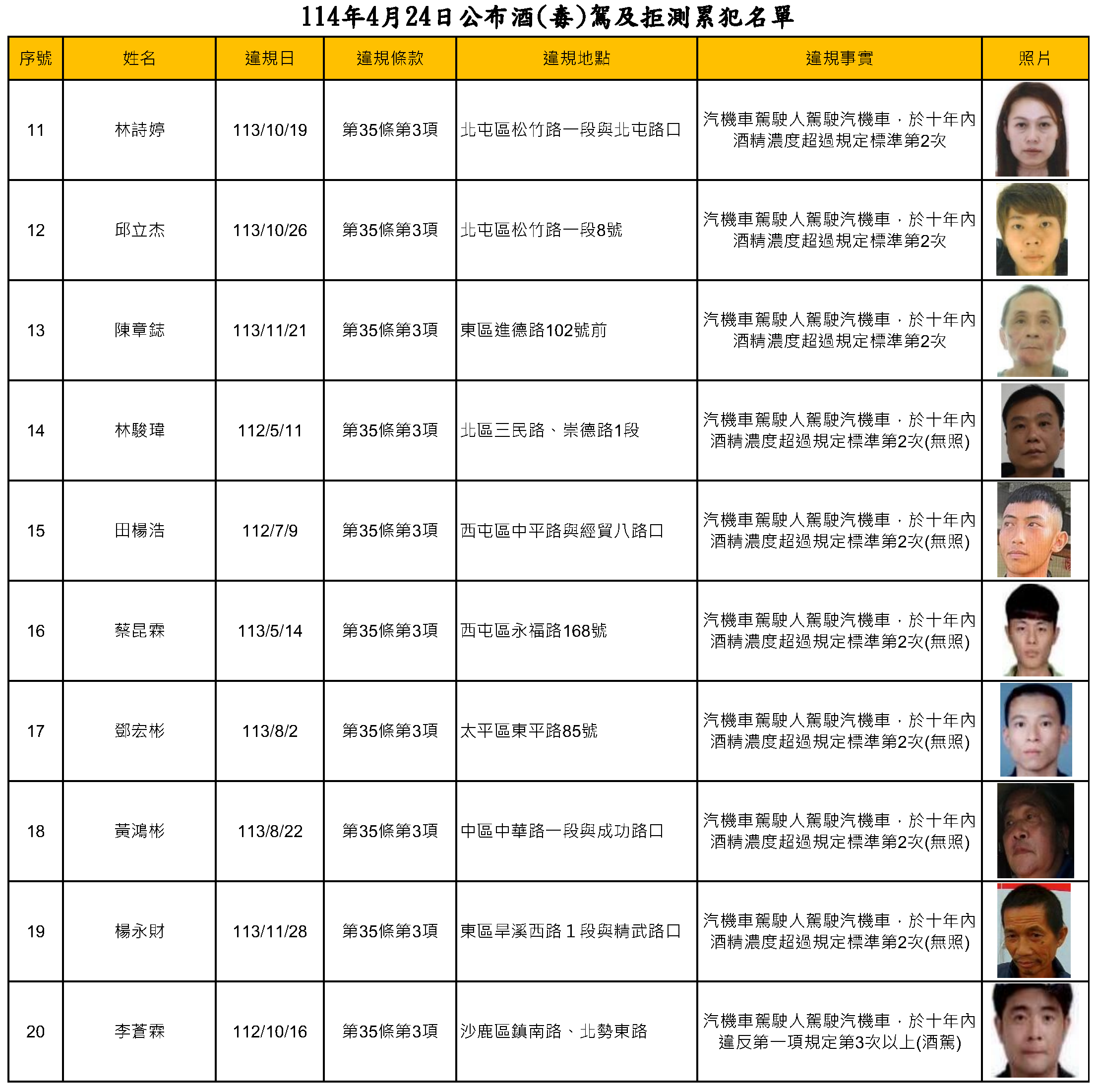 114年4月24日公布酒毒駕及拒測累犯名單2