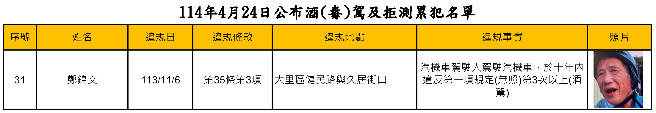 114年4月24日公布酒毒駕及拒測累犯名單4