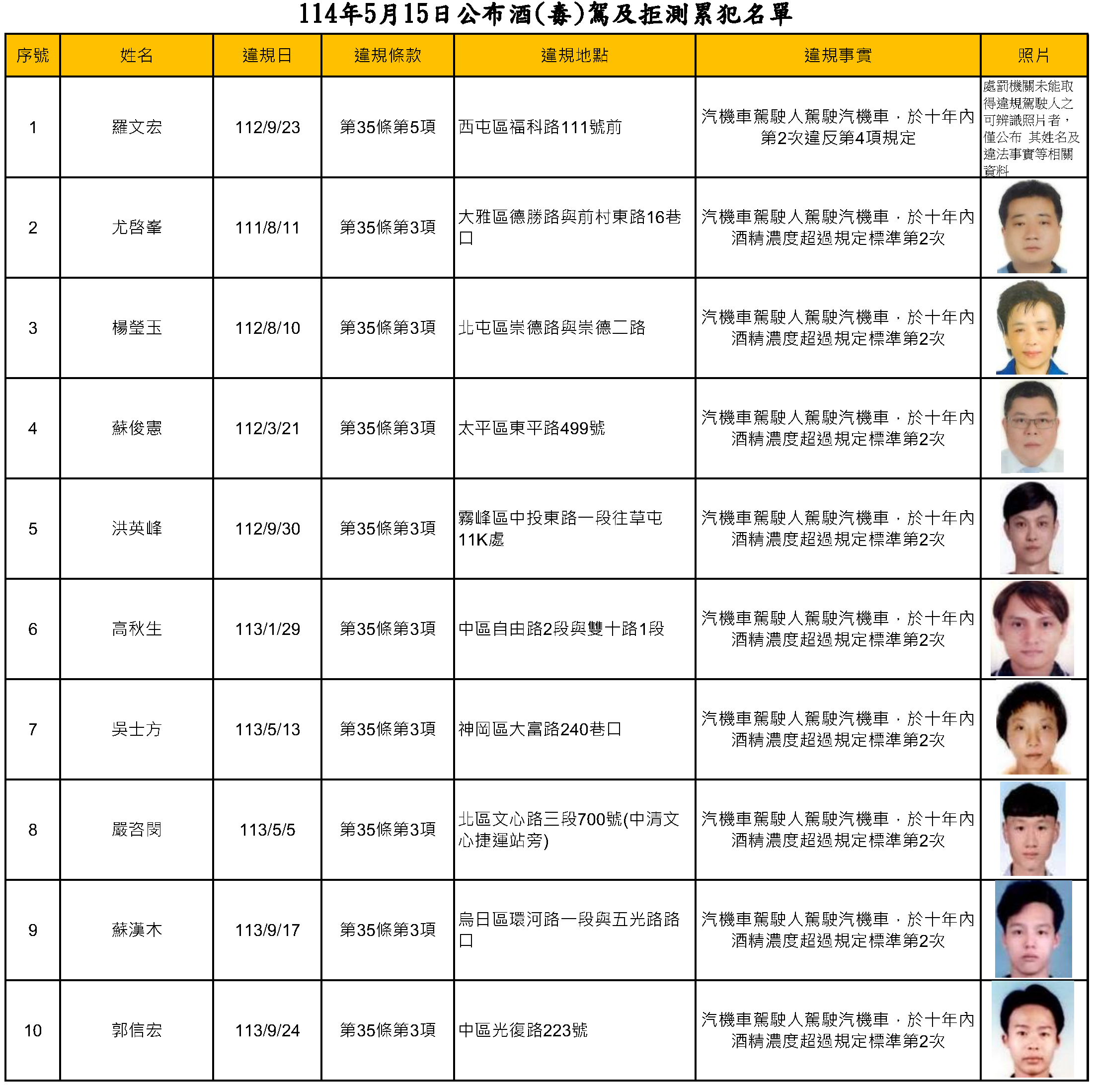 114年5月15日公布酒(毒)駕及拒測累犯名單1