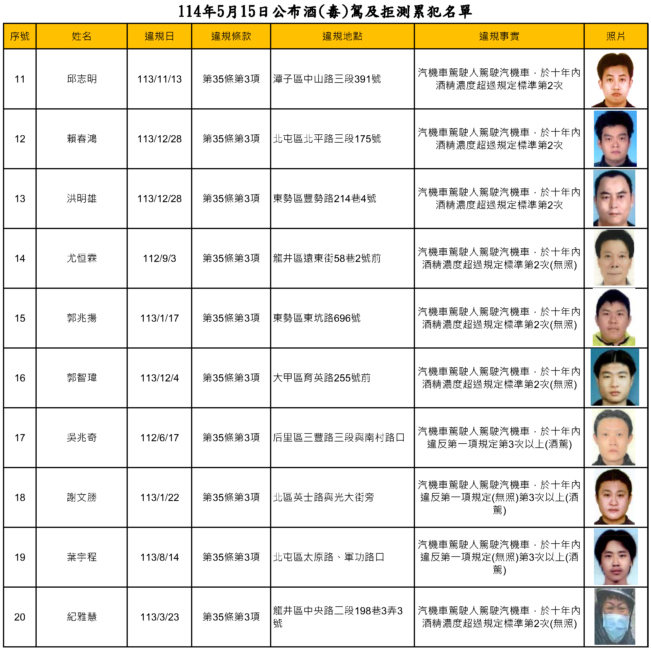 114年5月15日公布酒(毒)駕及拒測累犯名單2