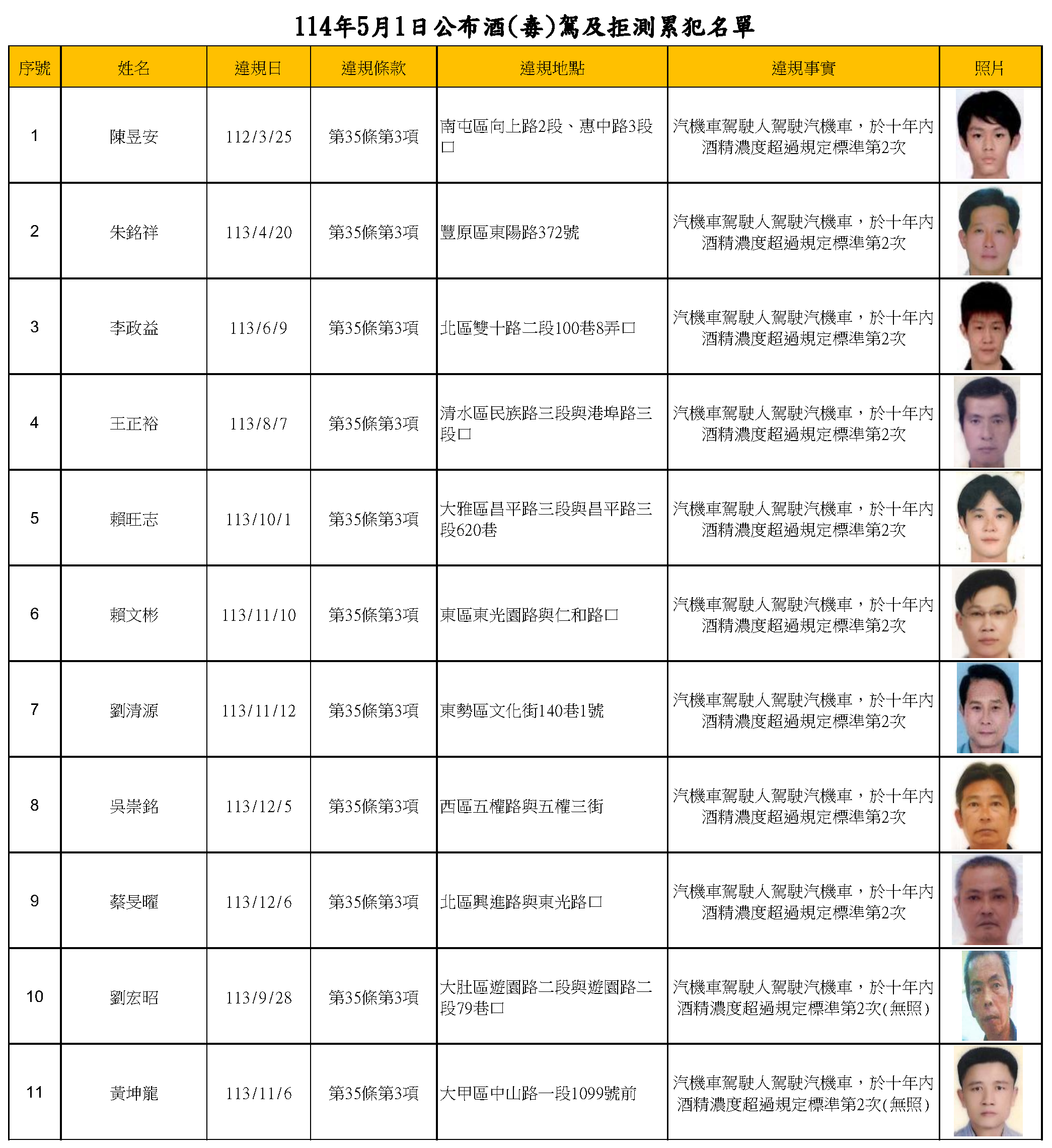 114年5月1日公布酒毒駕及拒測累犯名單1