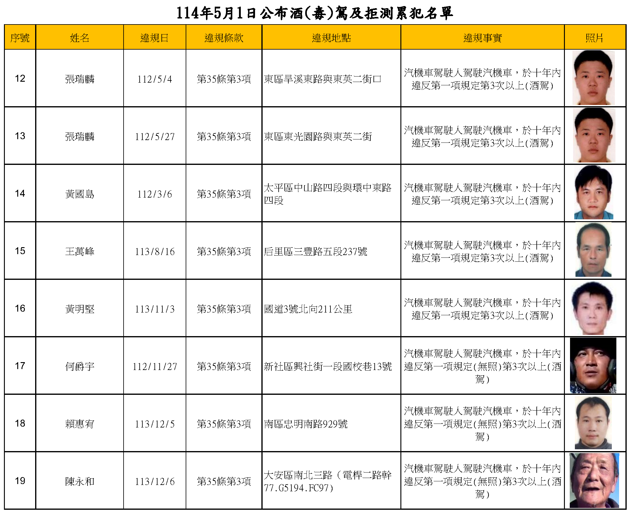 114年5月1日公布酒毒駕及拒測累犯名單2