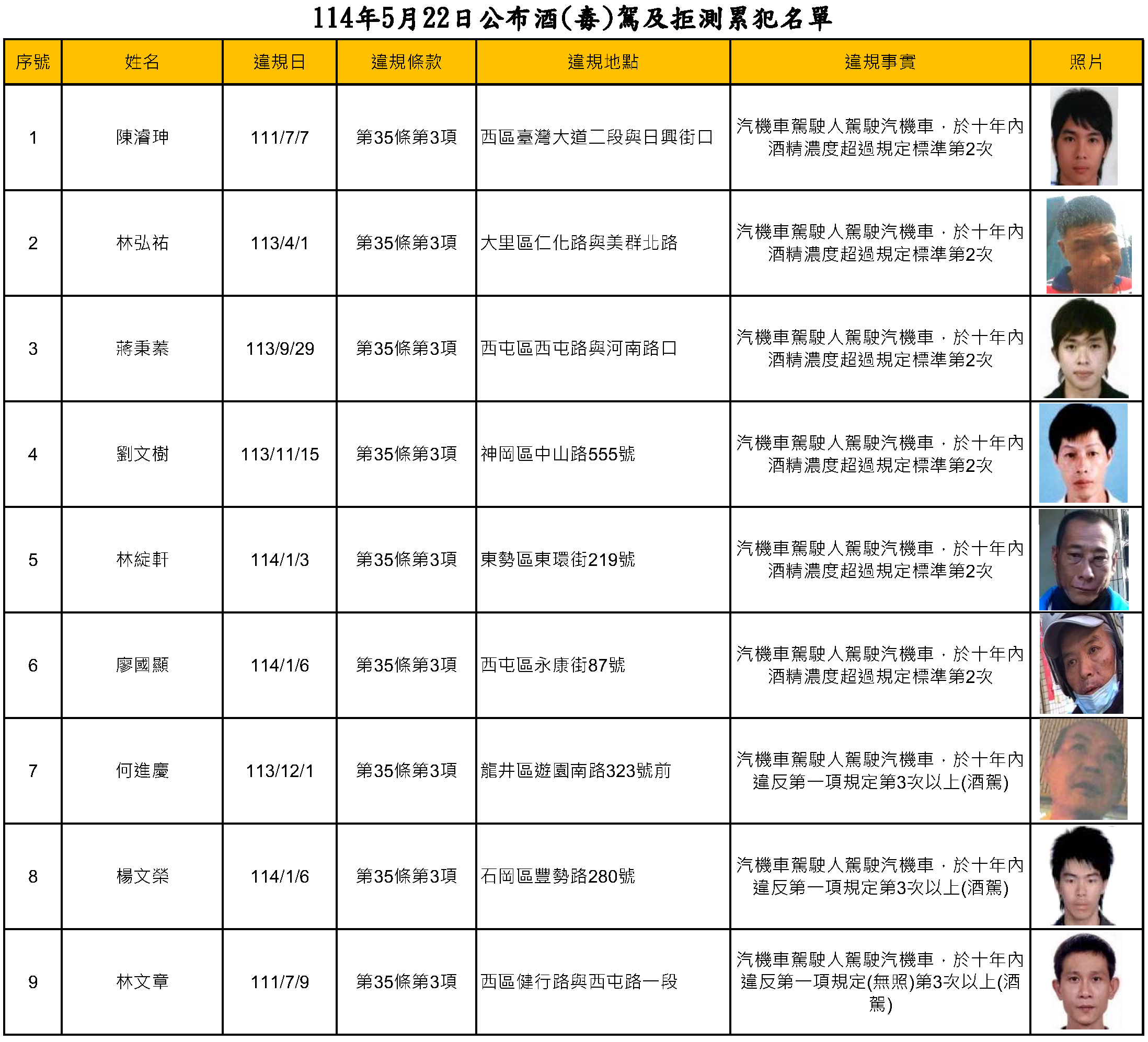 114年5月22日公布酒(毒)駕及拒測累犯名單1