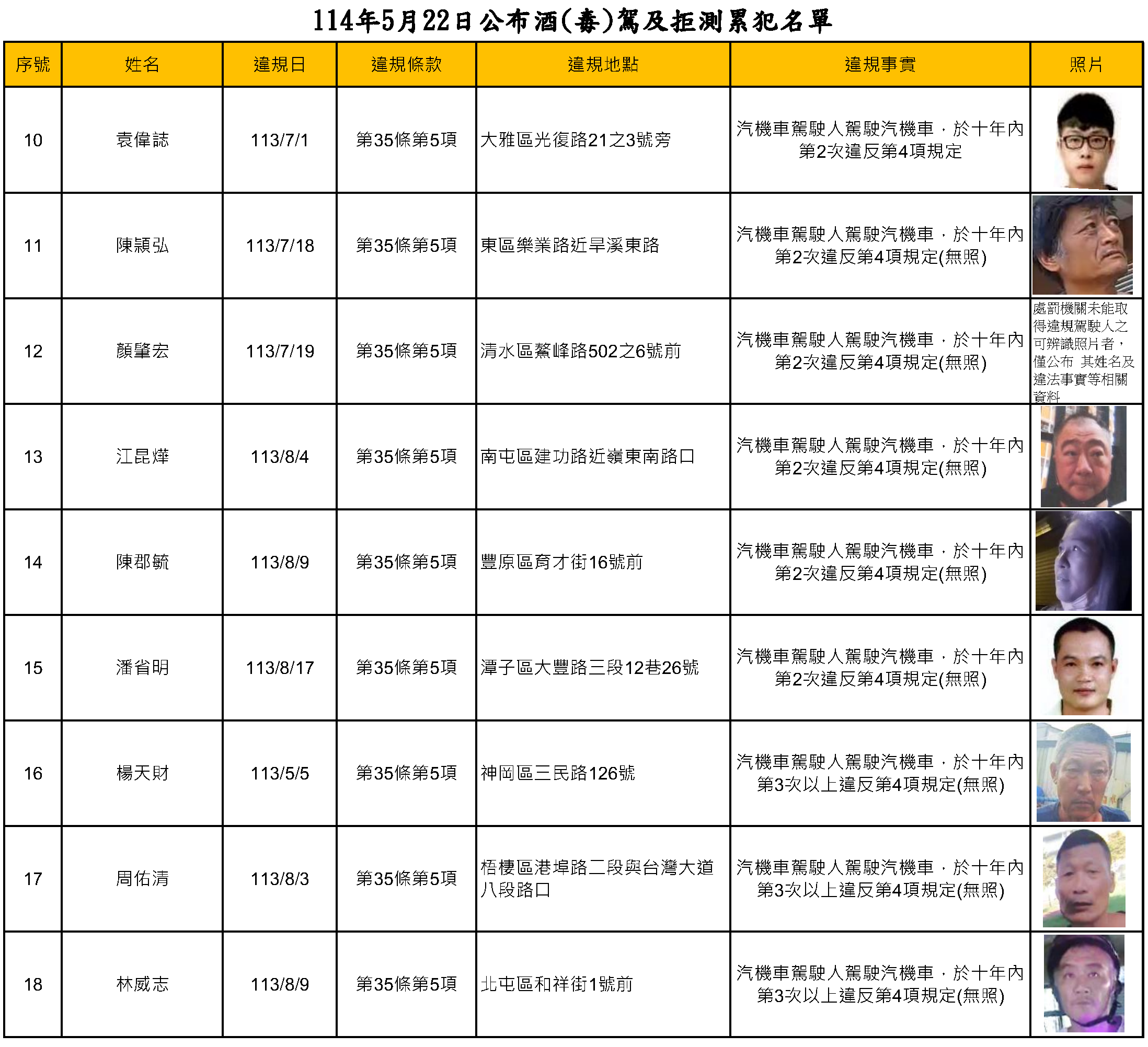 114年5月22日公布酒(毒)駕及拒測累犯名單2
