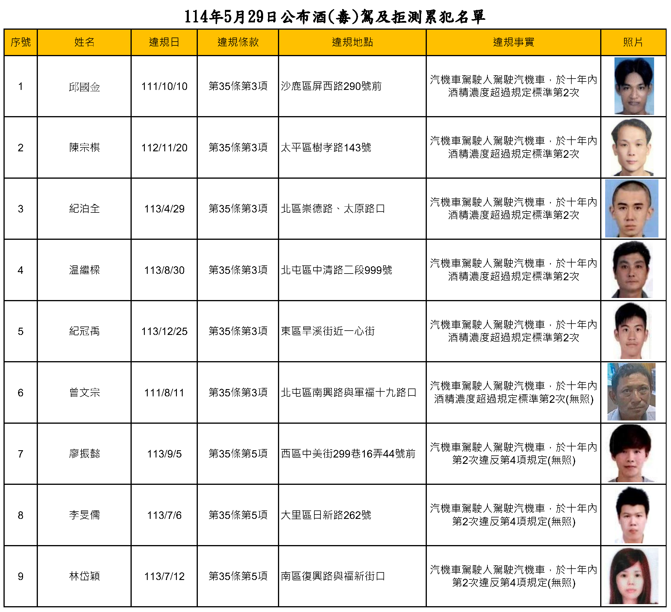 114年5月29日公布酒(毒)駕及拒測累犯名單1