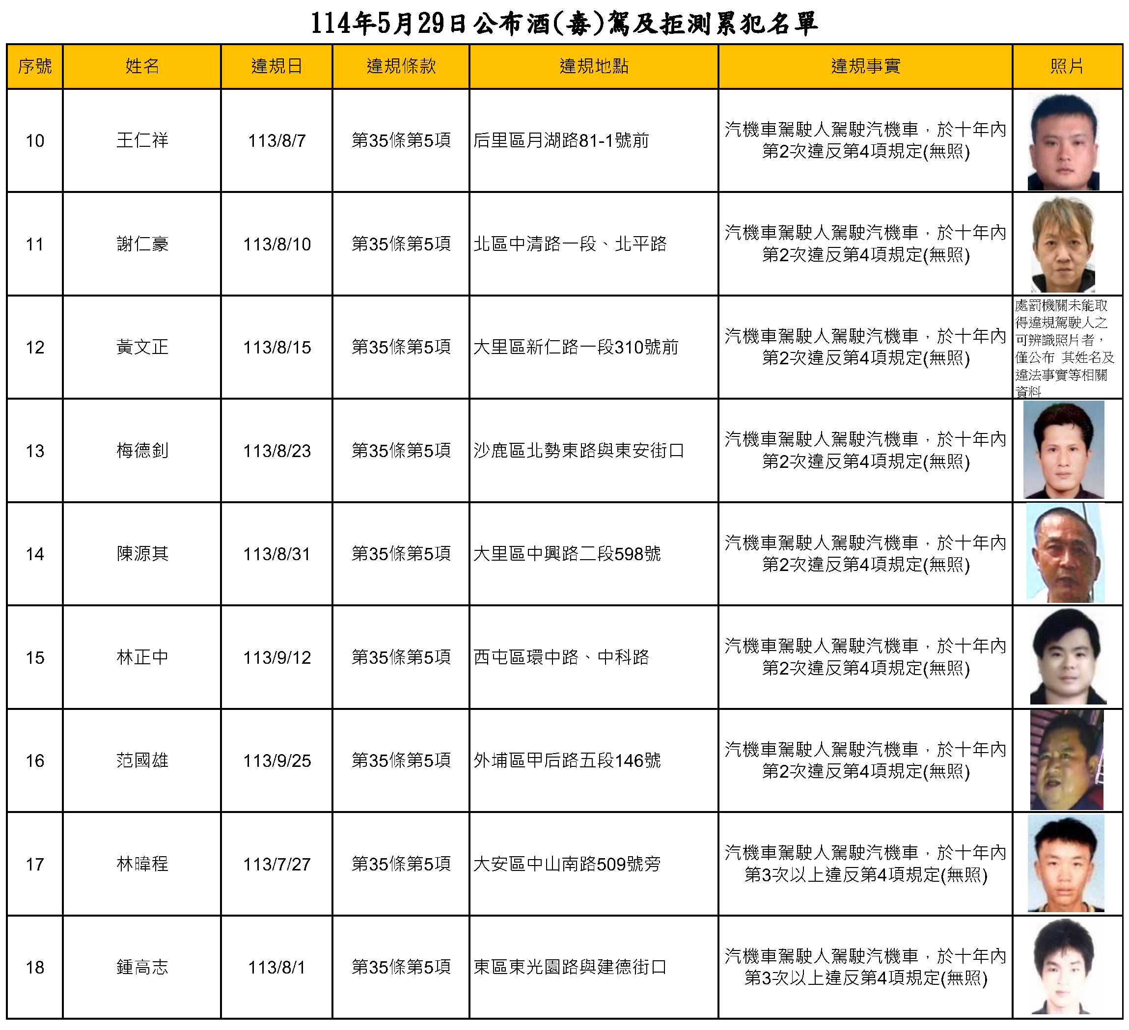 114年5月29日公布酒(毒)駕及拒測累犯名單2