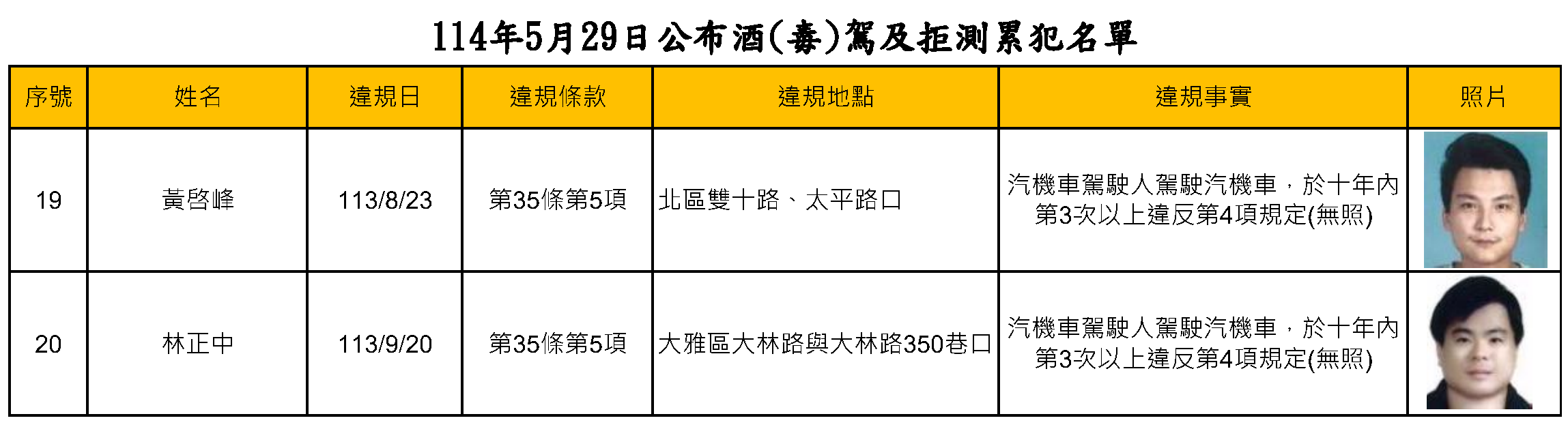 114年5月29日公布酒(毒)駕及拒測累犯名單3
