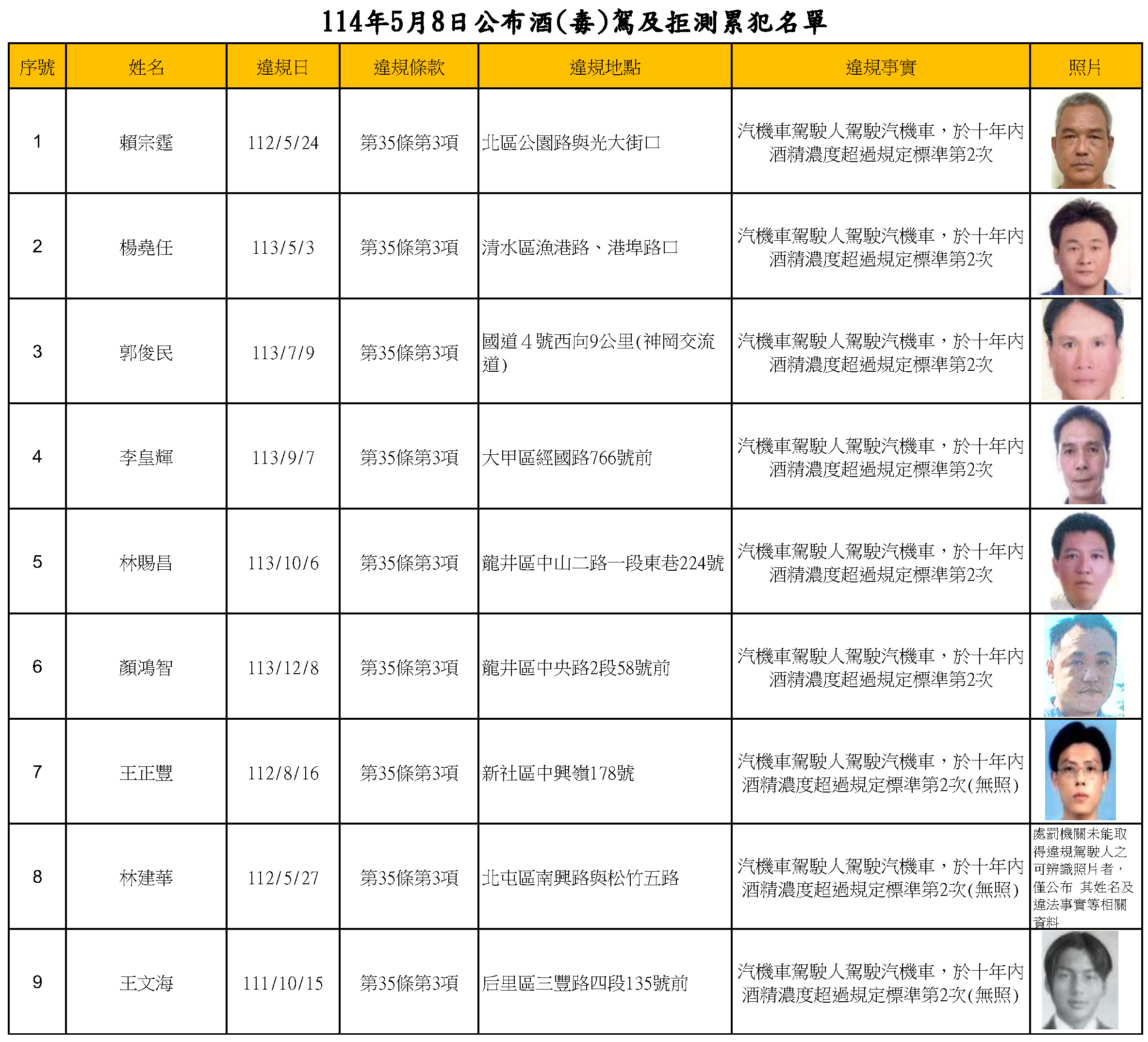 114年5月8日公布酒(毒)駕及拒測累犯名單1