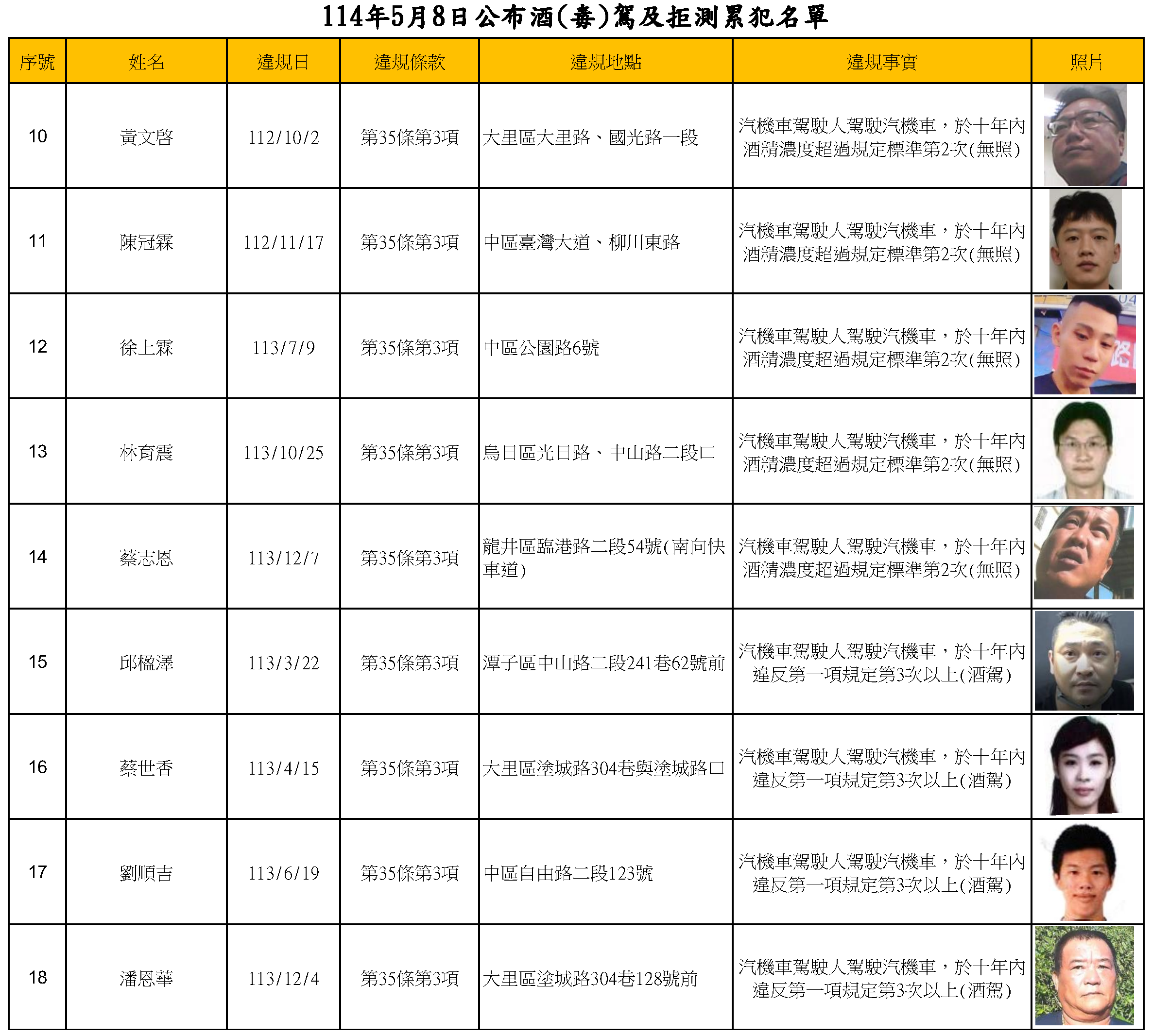 114年5月8日公布酒(毒)駕及拒測累犯名單2