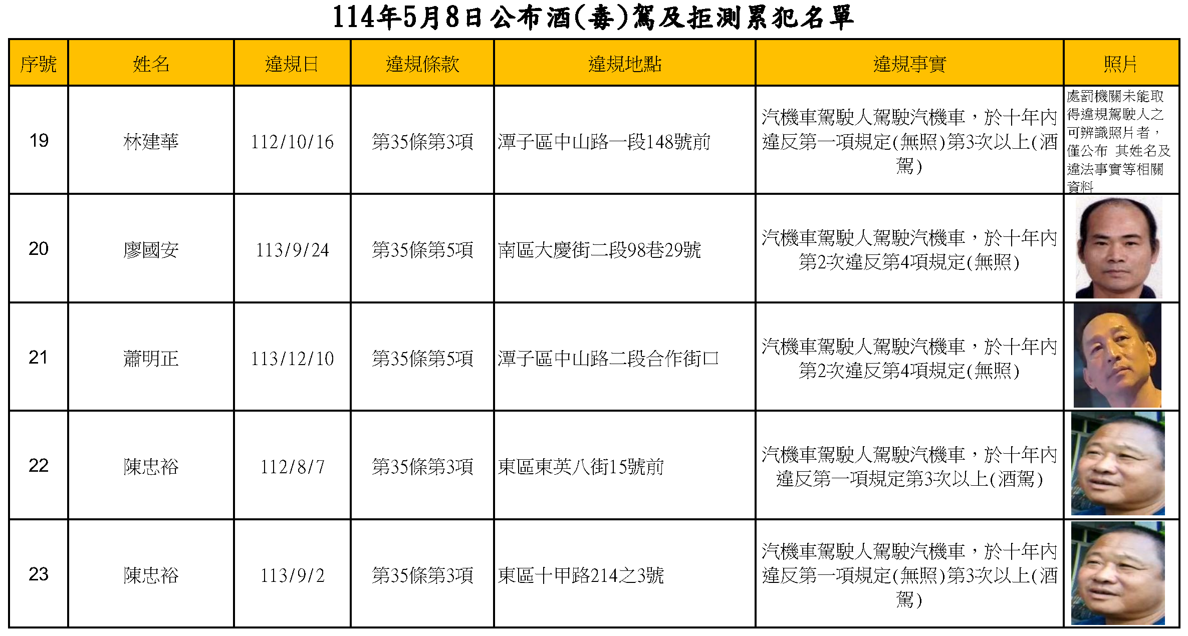 114年5月8日公布酒(毒)駕及拒測累犯名單3