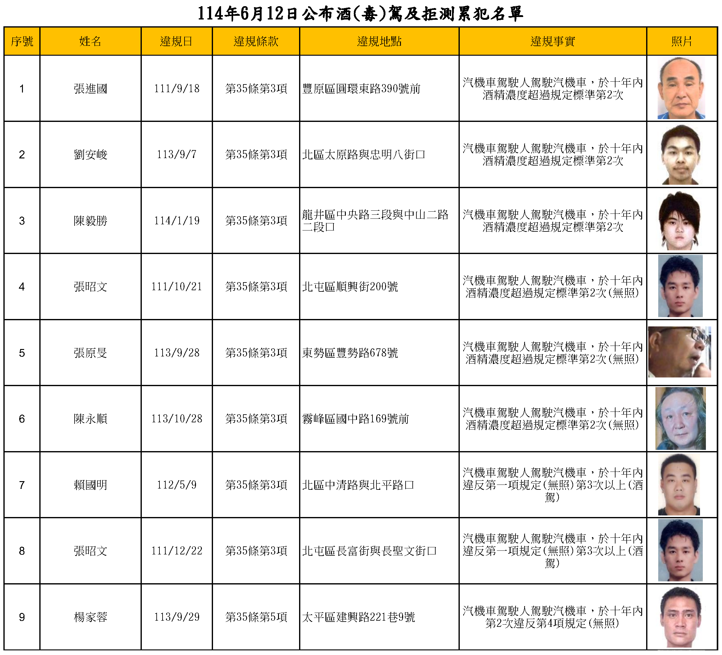 114年6月12日公布酒(毒)駕及拒測累犯名單1
