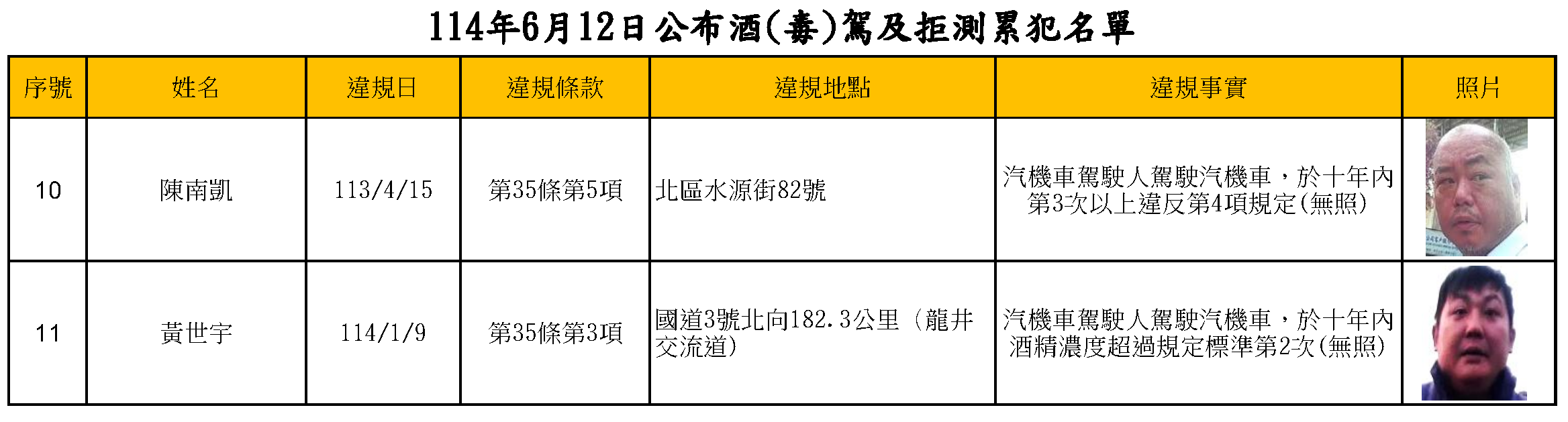 114年6月12日公布酒(毒)駕及拒測累犯名單2