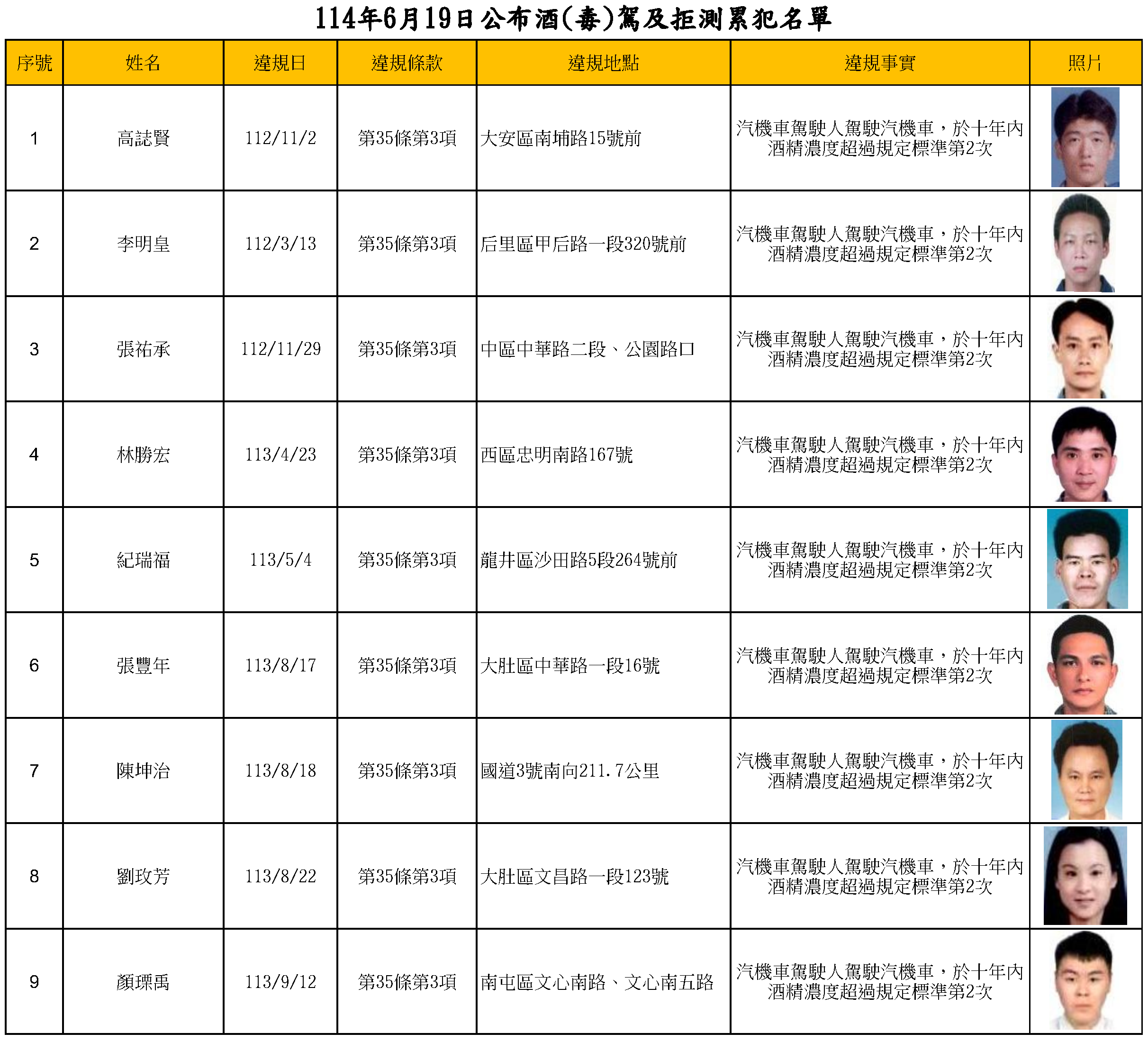 114年6月19日公布酒(毒)駕及拒測累犯名單1