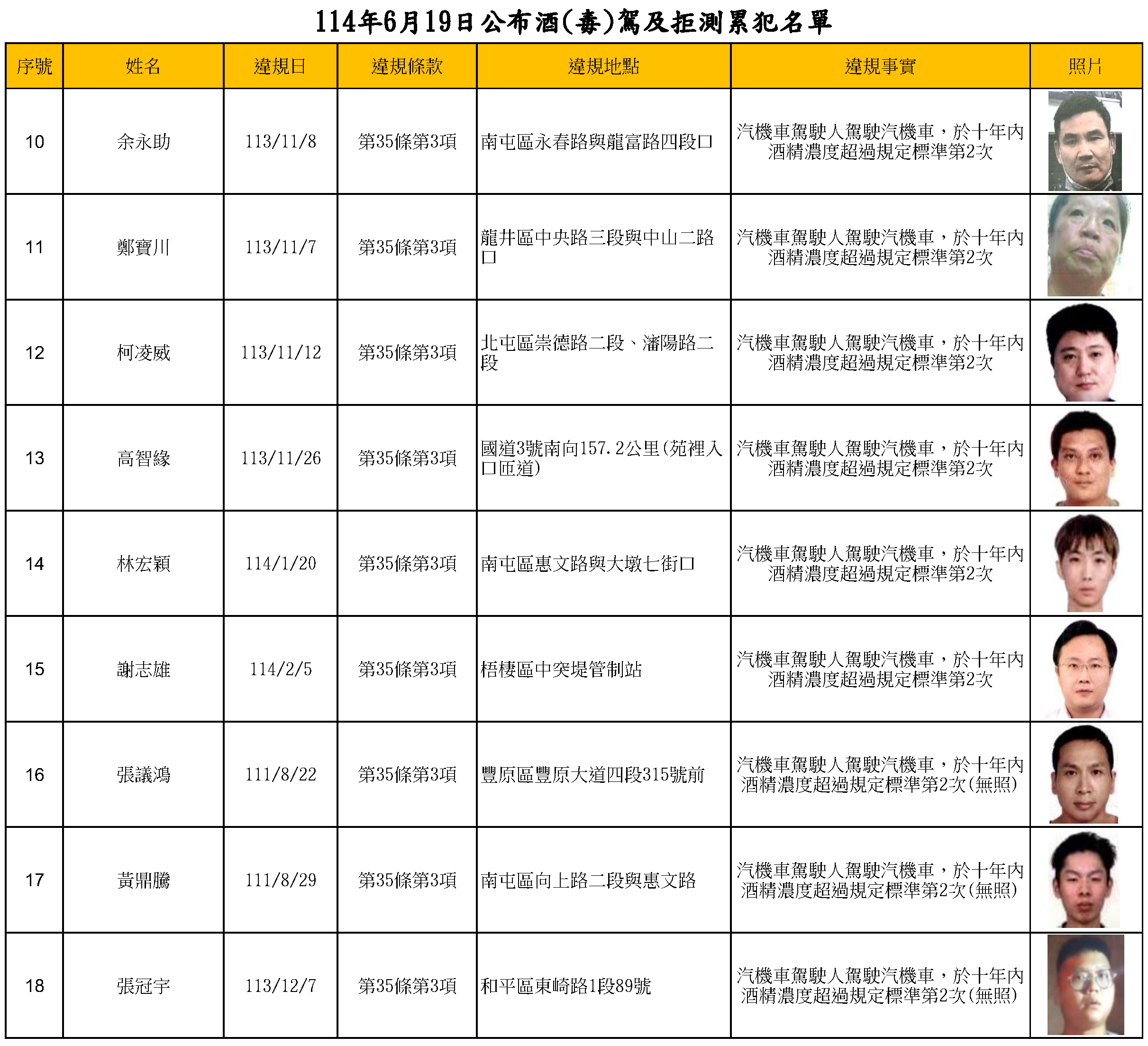 114年6月19日公布酒(毒)駕及拒測累犯名單2