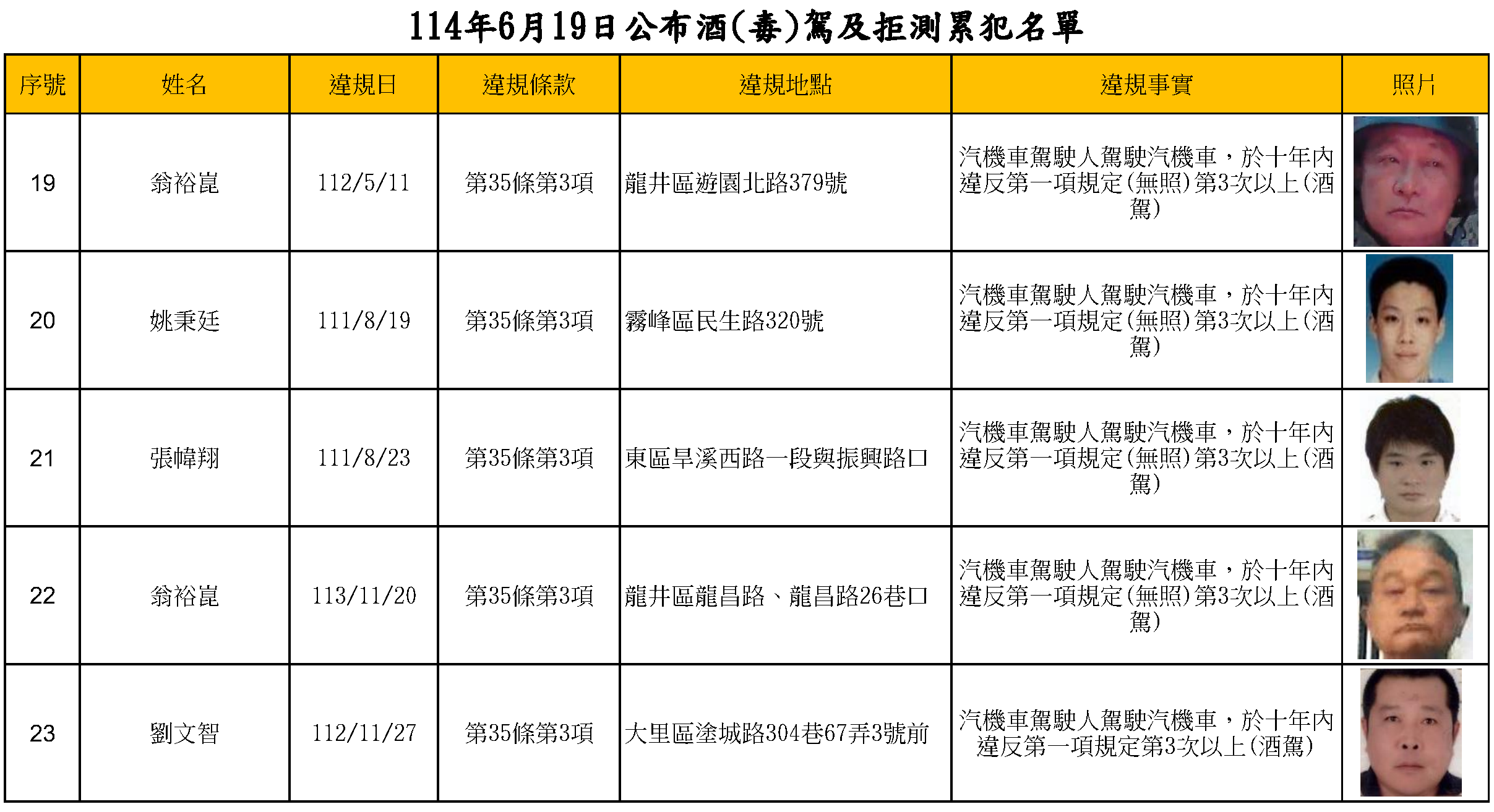 114年6月19日公布酒(毒)駕及拒測累犯名單3