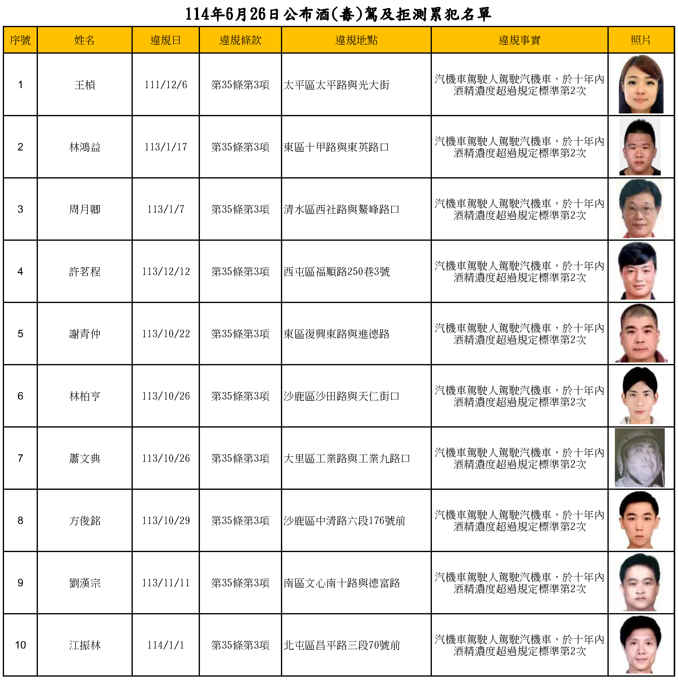 114年6月26日公布酒(毒)駕及拒測累犯名單1