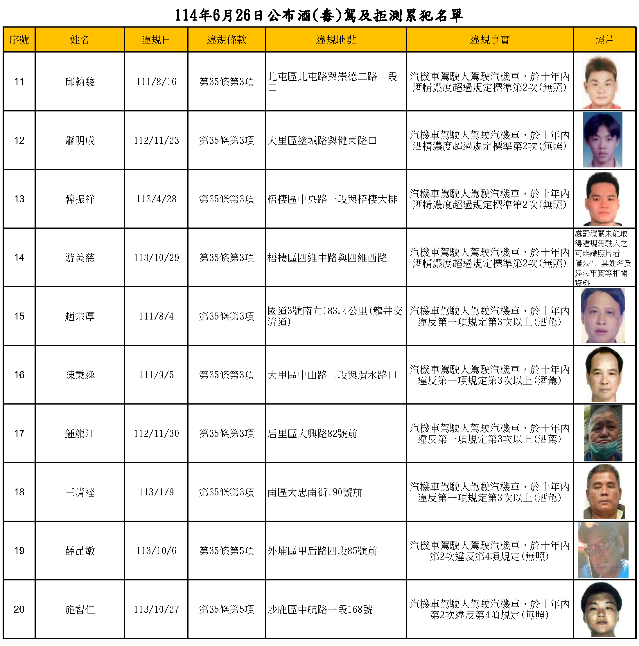 114年6月26日公布酒(毒)駕及拒測累犯名單2