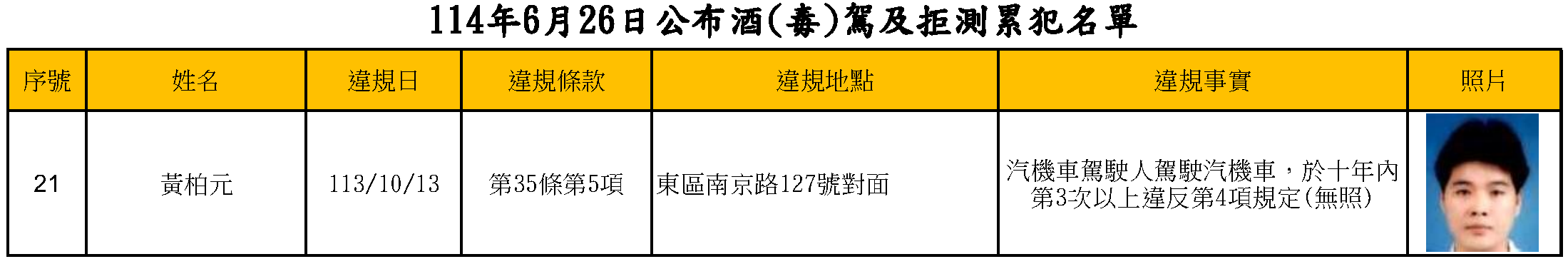 114年6月26日公布酒(毒)駕及拒測累犯名單3