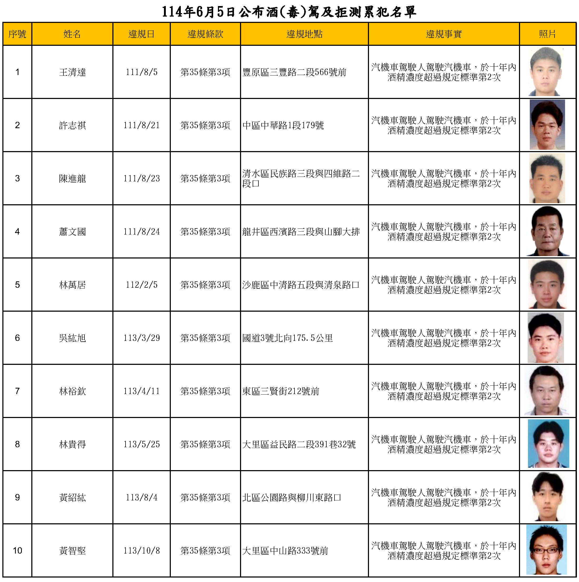 114年6月5日公布酒(毒)駕及拒測累犯名單1