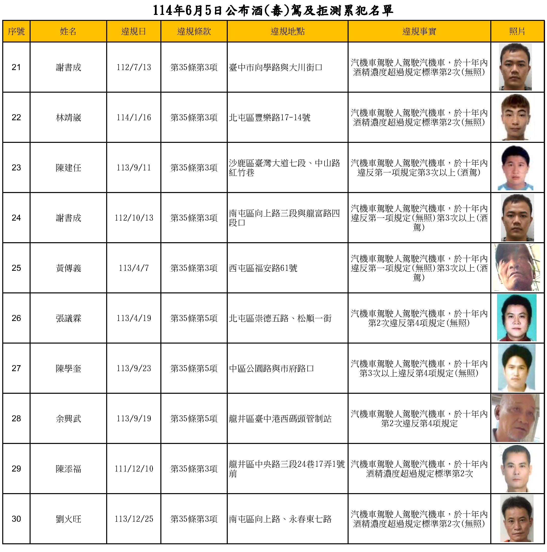 114年6月5日公布酒(毒)駕及拒測累犯名單3