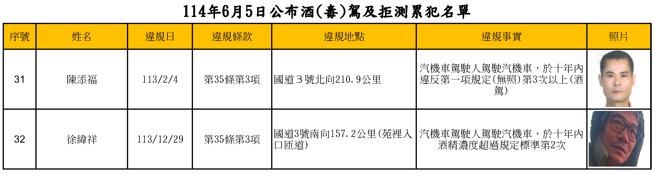 114年6月5日公布酒(毒)駕及拒測累犯名單4