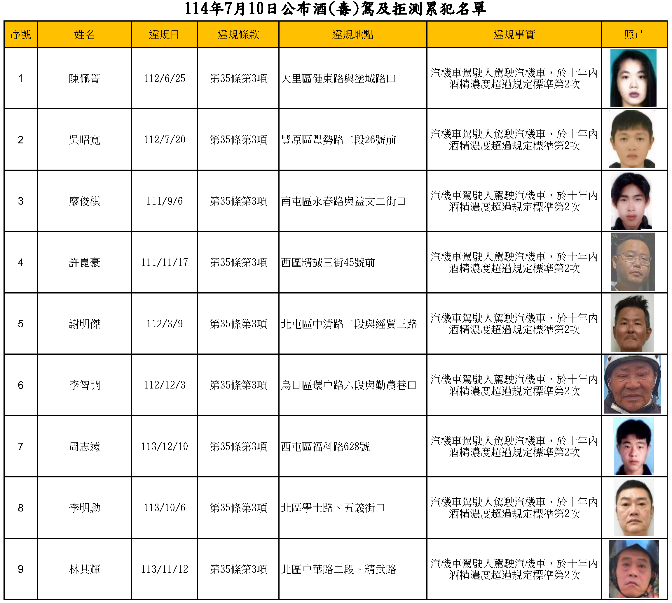 114年7月10日公布酒(毒)駕及拒測累犯名單1