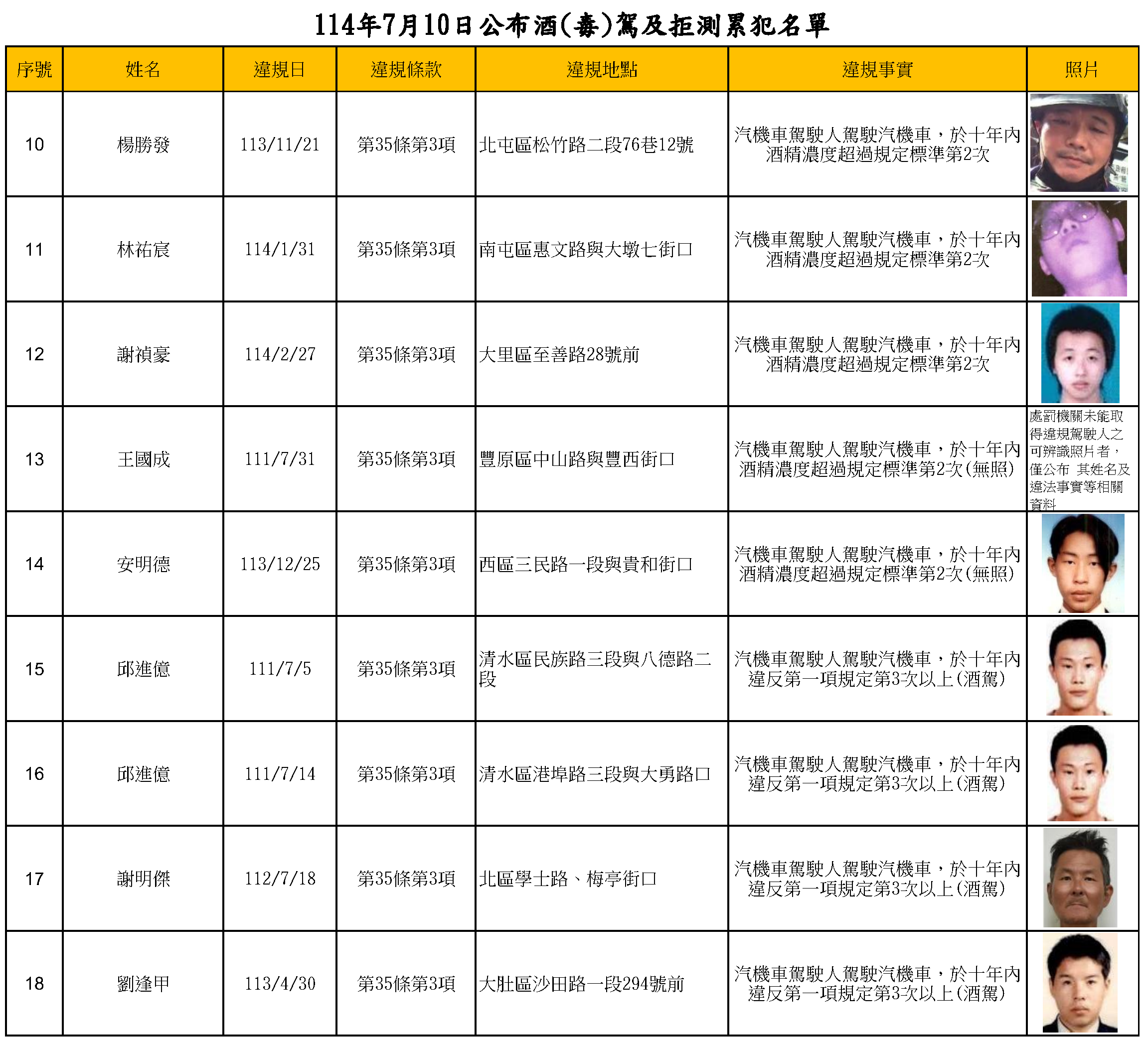 114年7月10日公布酒(毒)駕及拒測累犯名單2