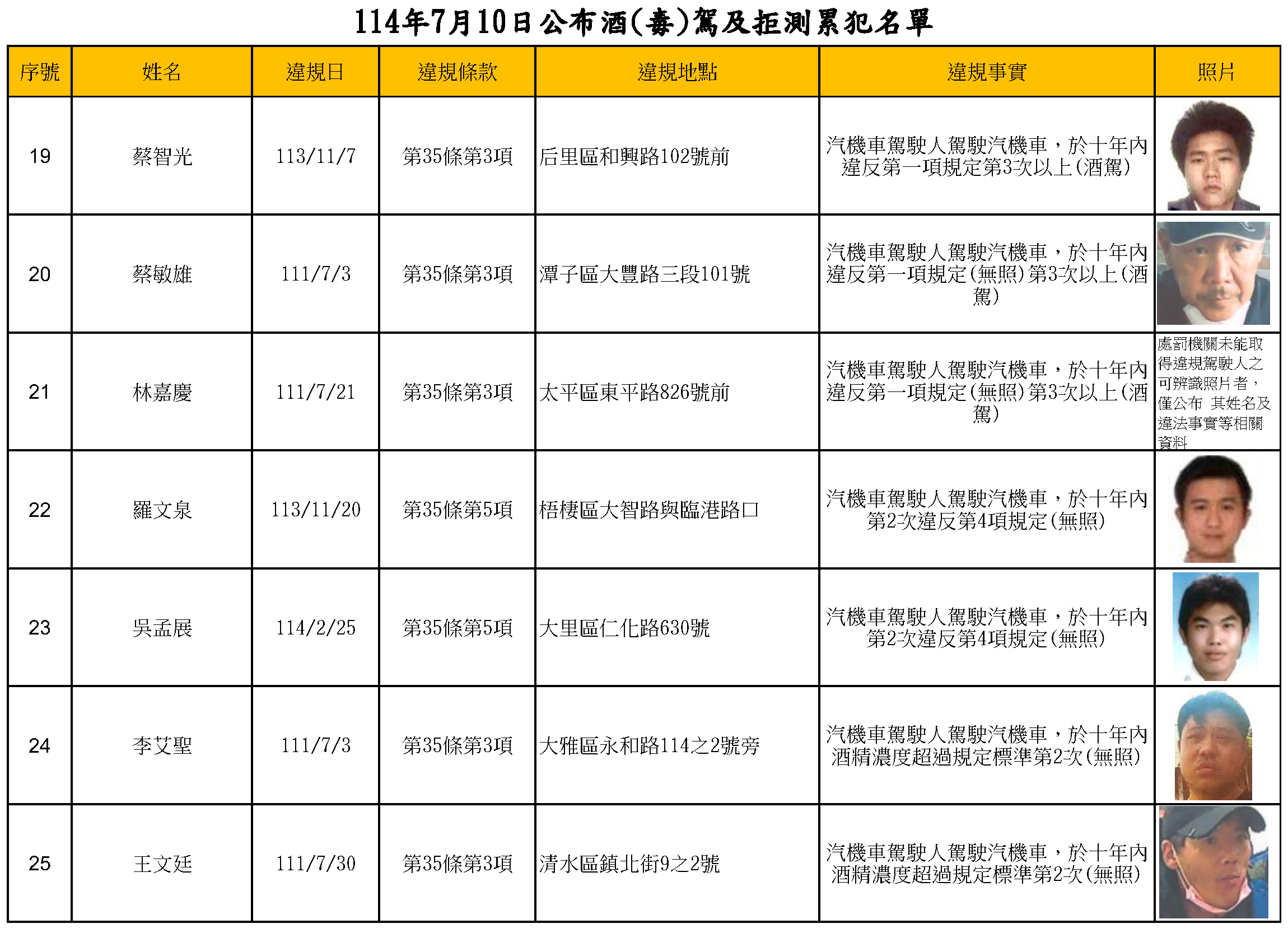 114年7月10日公布酒(毒)駕及拒測累犯名單3