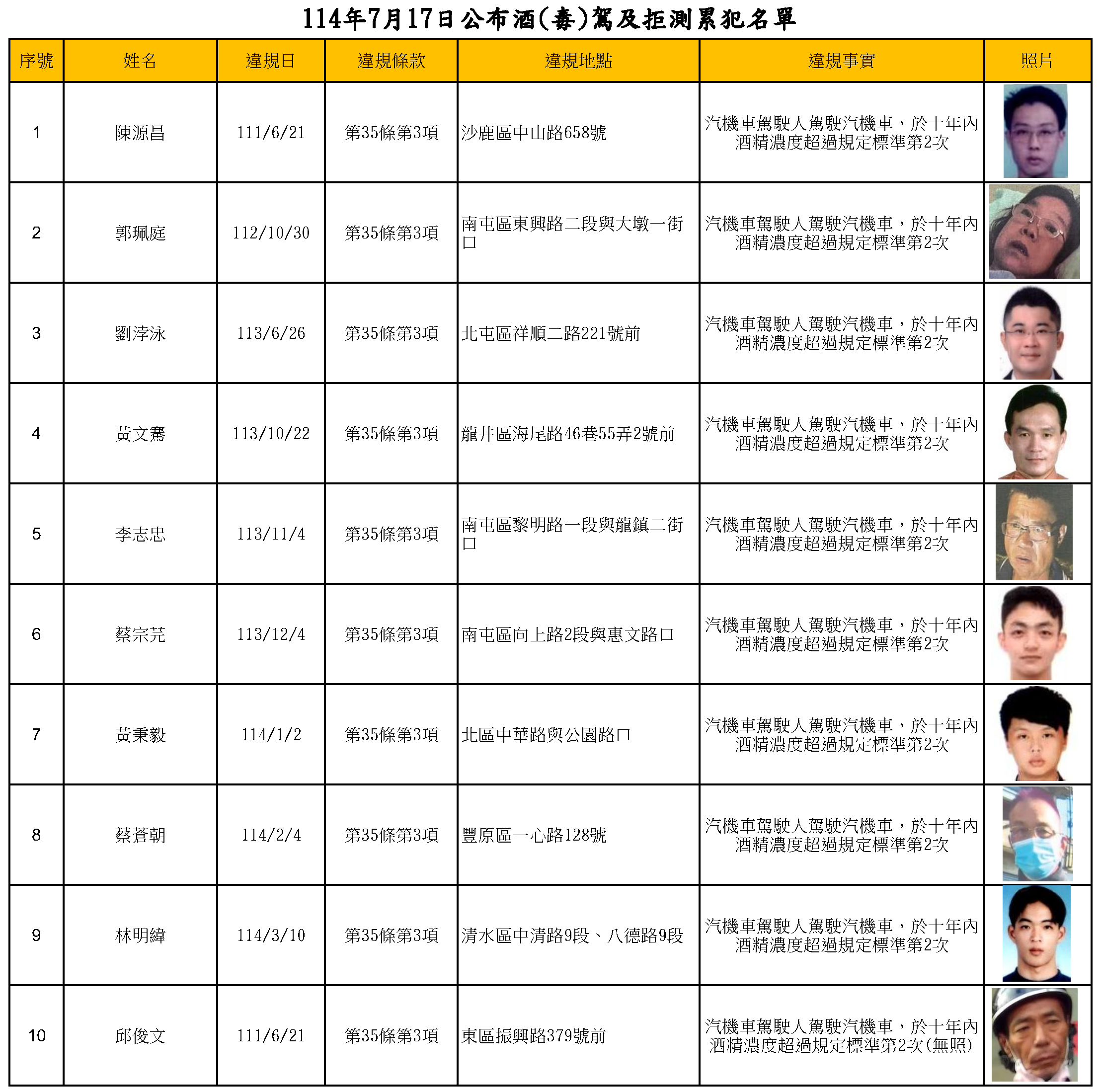 114年7月17日公布酒(毒)駕及拒測累犯名單1