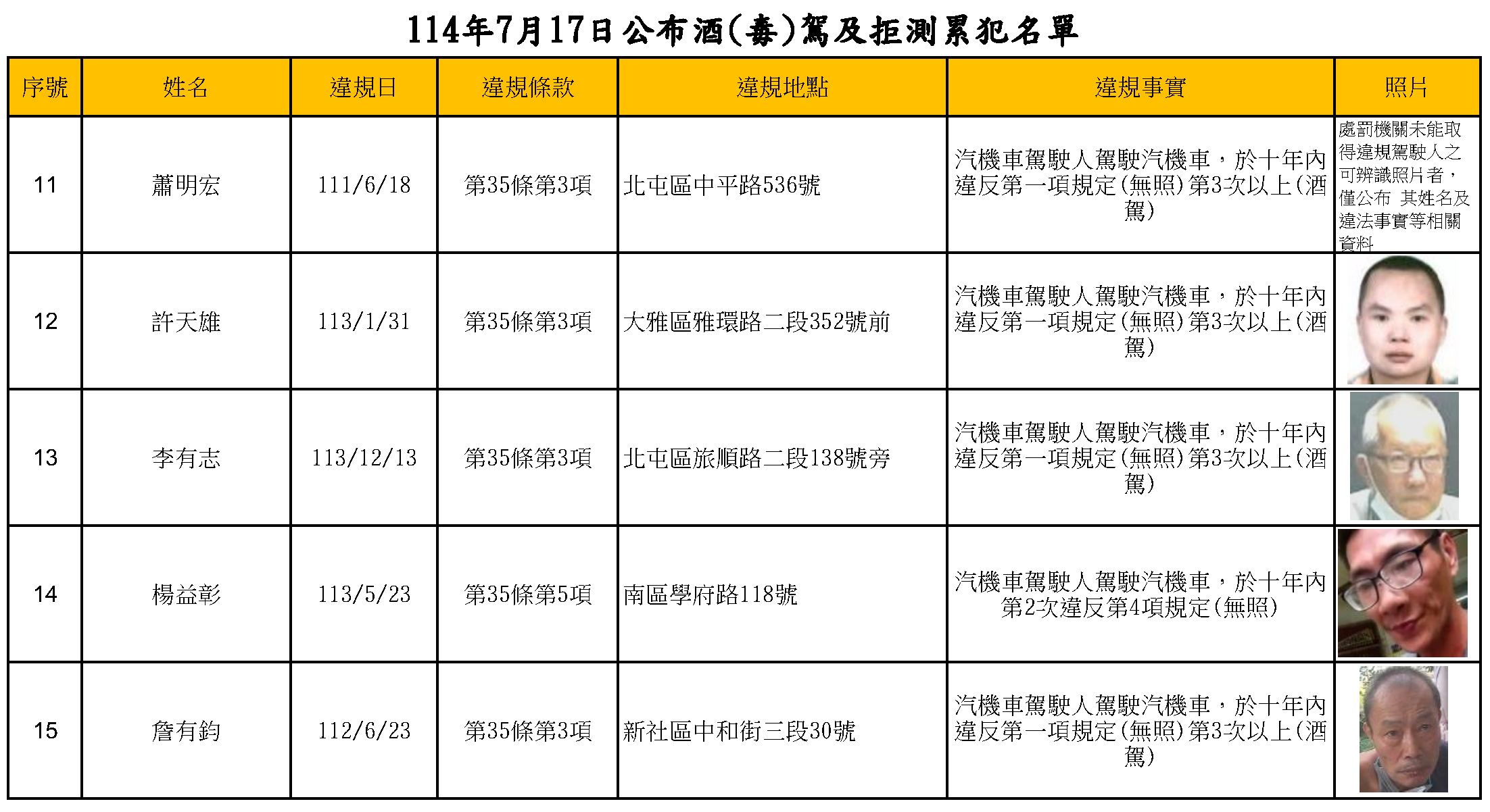 114年7月17日公布酒(毒)駕及拒測累犯名單2