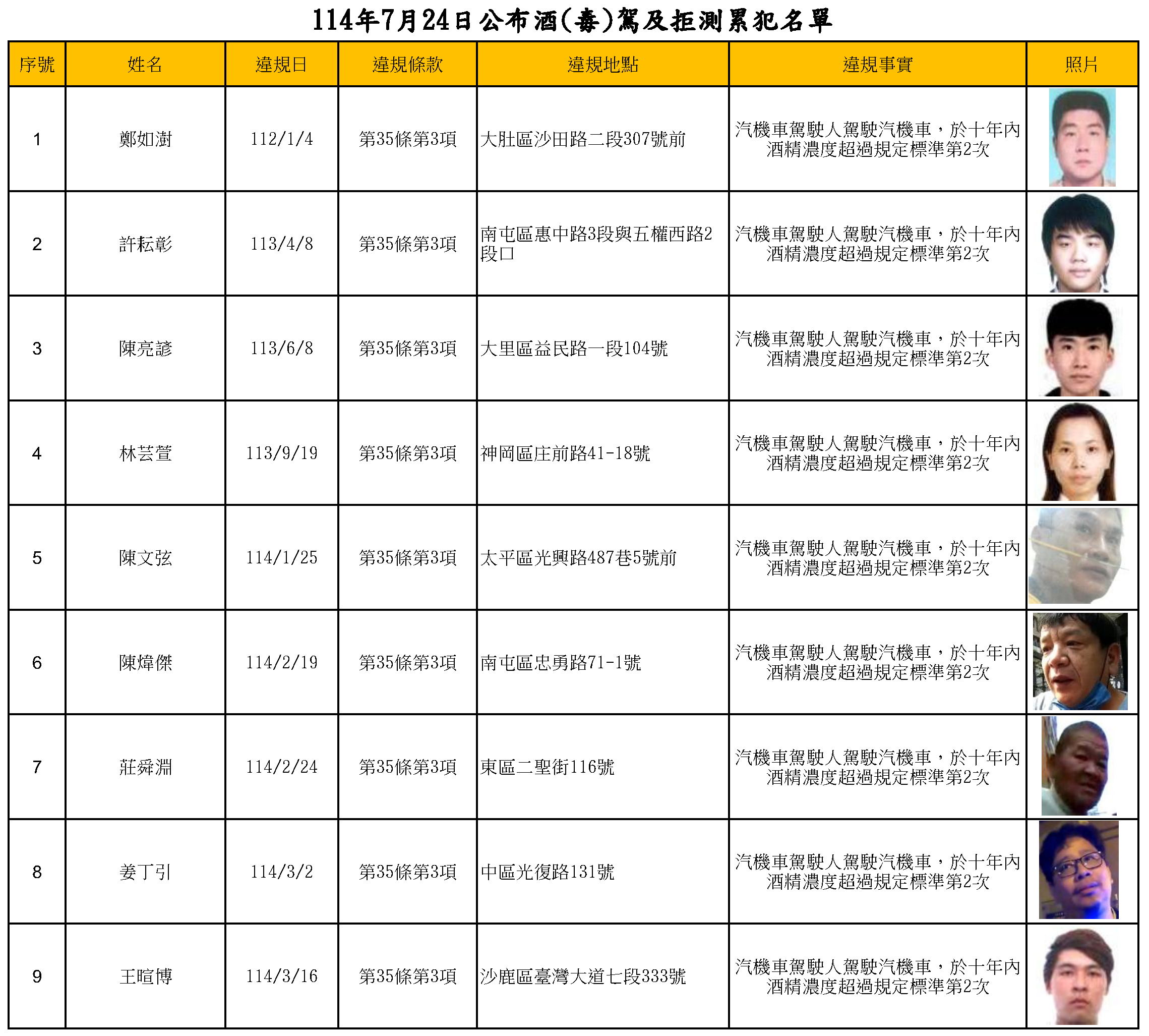 114年7月24日公布酒(毒)駕及拒測累犯名單1
