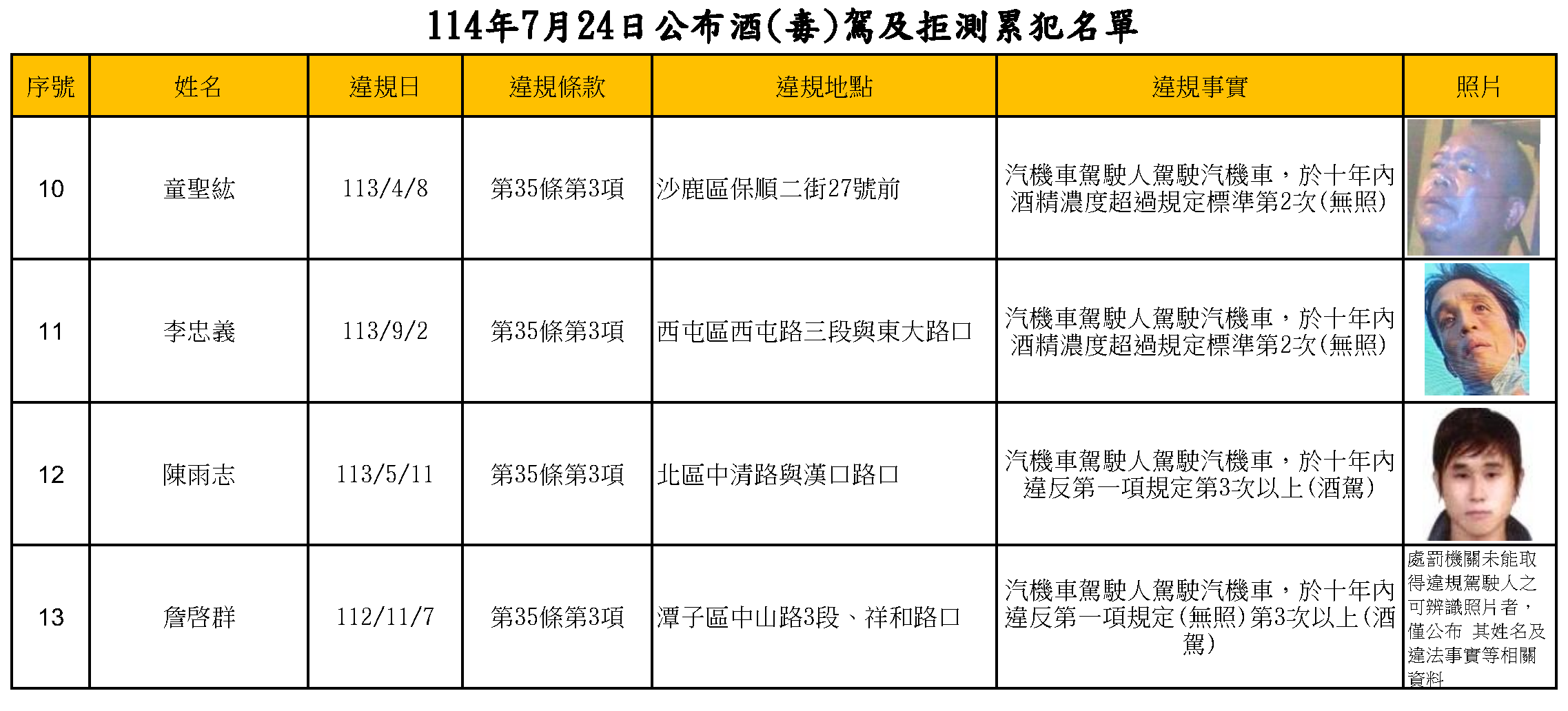 114年7月24日公布酒(毒)駕及拒測累犯名單2