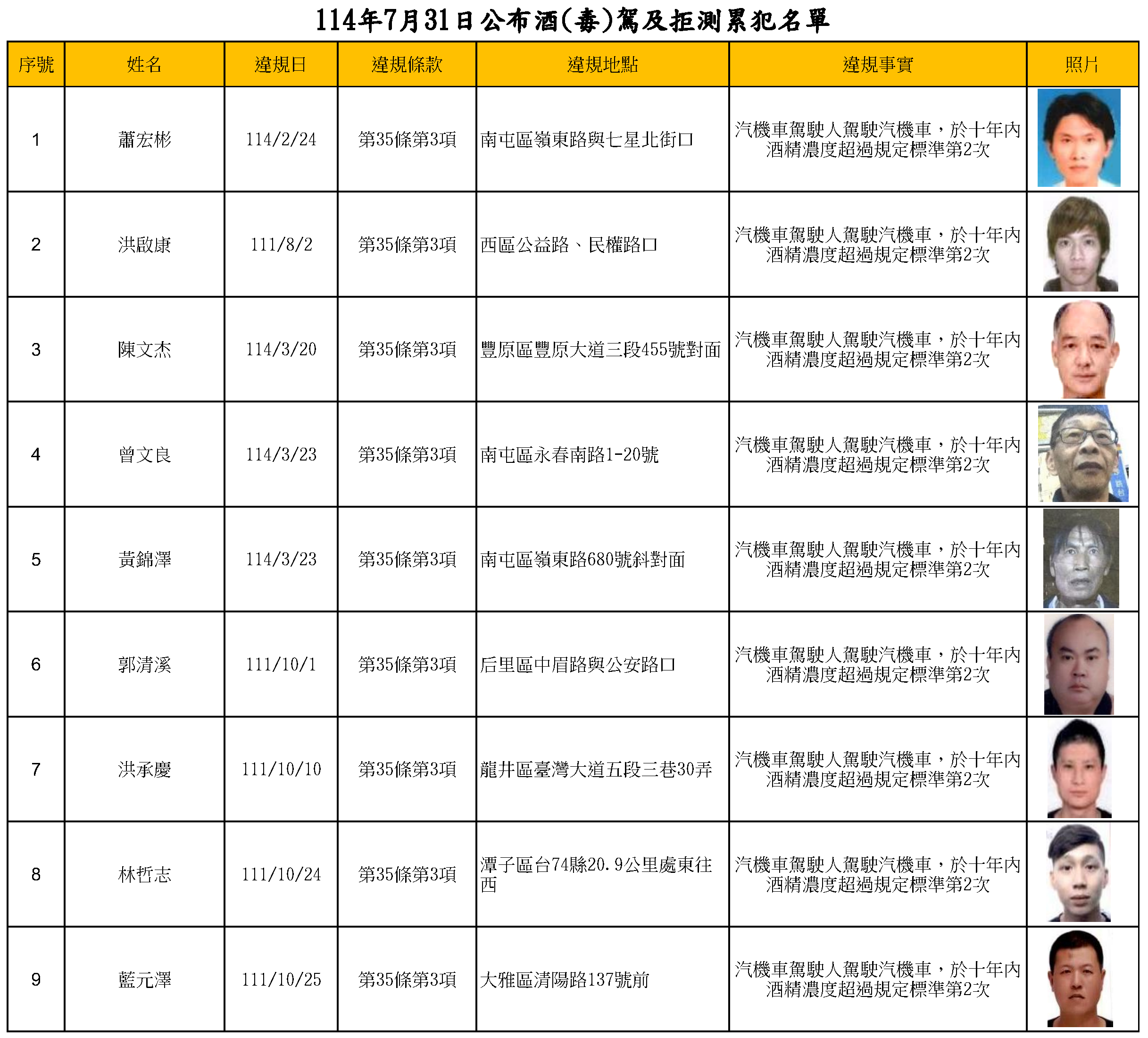 114年7月31日公布酒(毒)駕及拒測累犯名單1