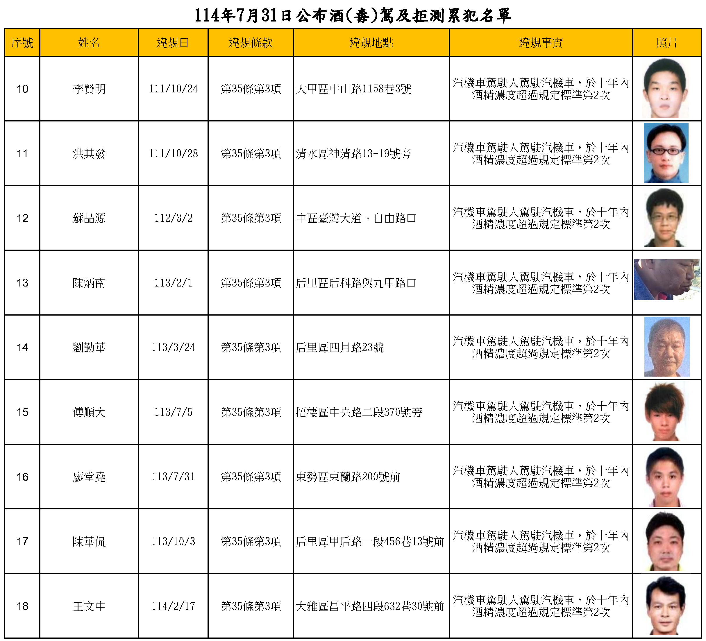114年7月31日公布酒(毒)駕及拒測累犯名單2