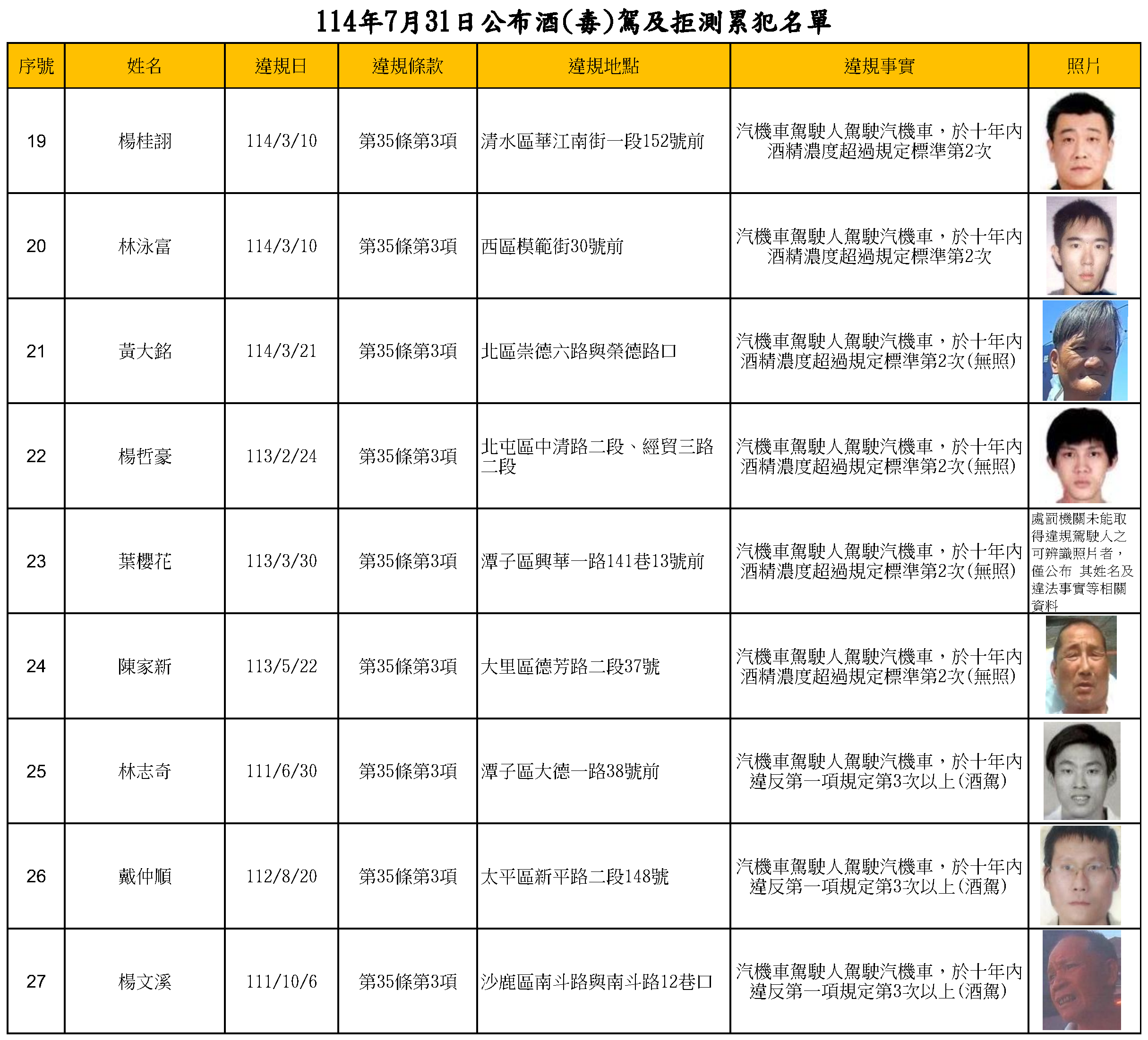 114年7月31日公布酒(毒)駕及拒測累犯名單3