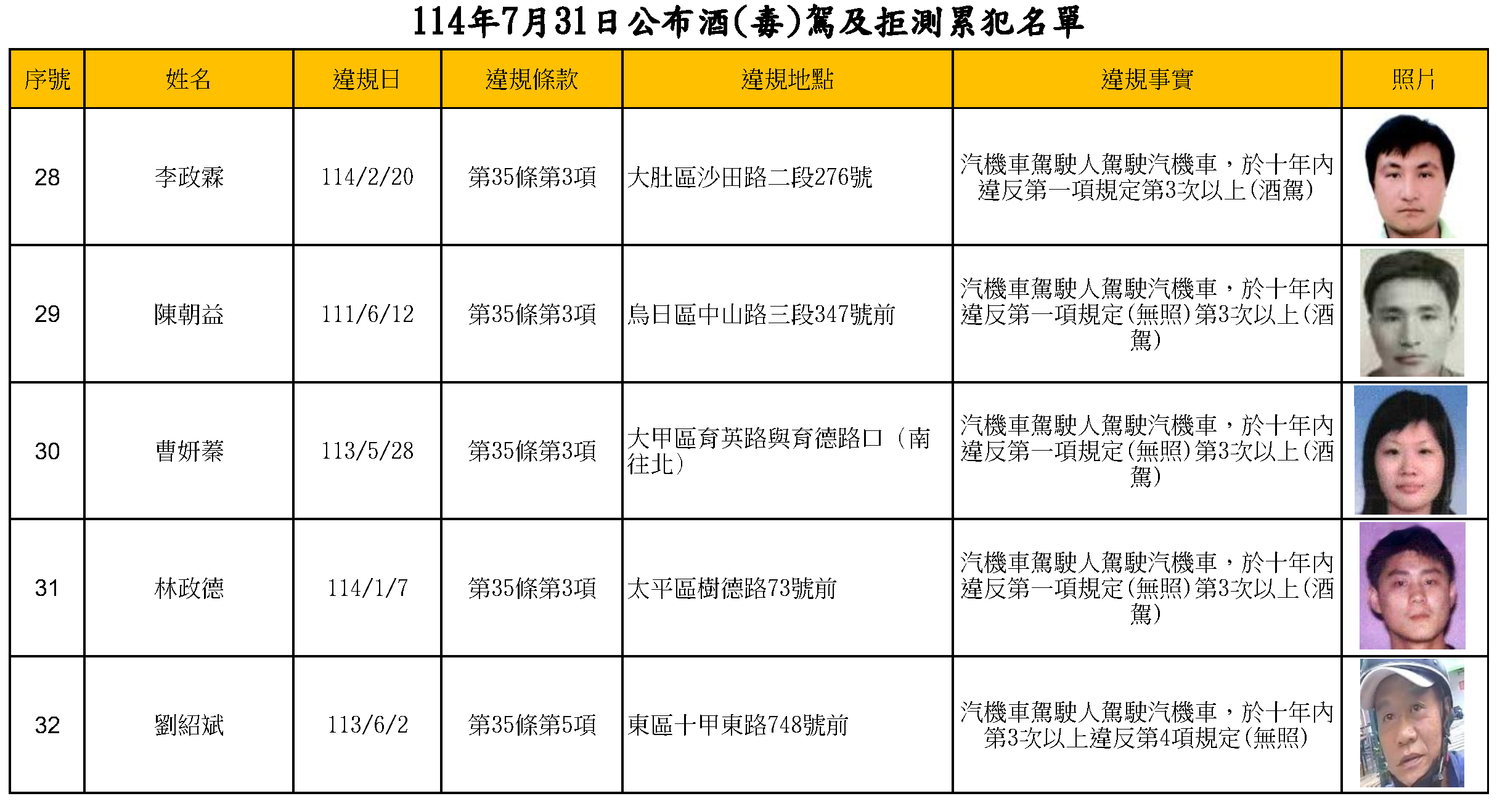 114年7月31日公布酒(毒)駕及拒測累犯名單4