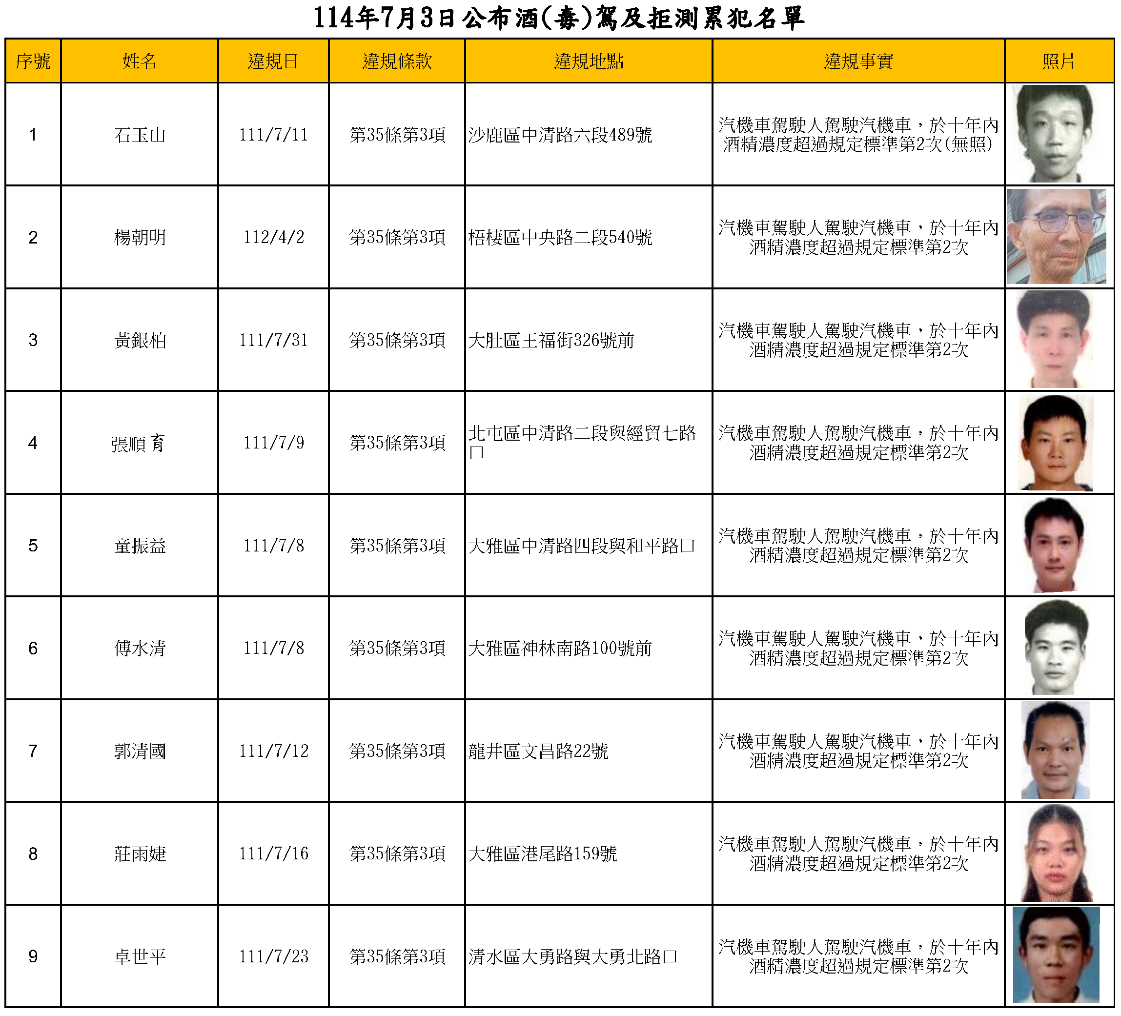 114年7月3日公布酒(毒)駕及拒測累犯名單1