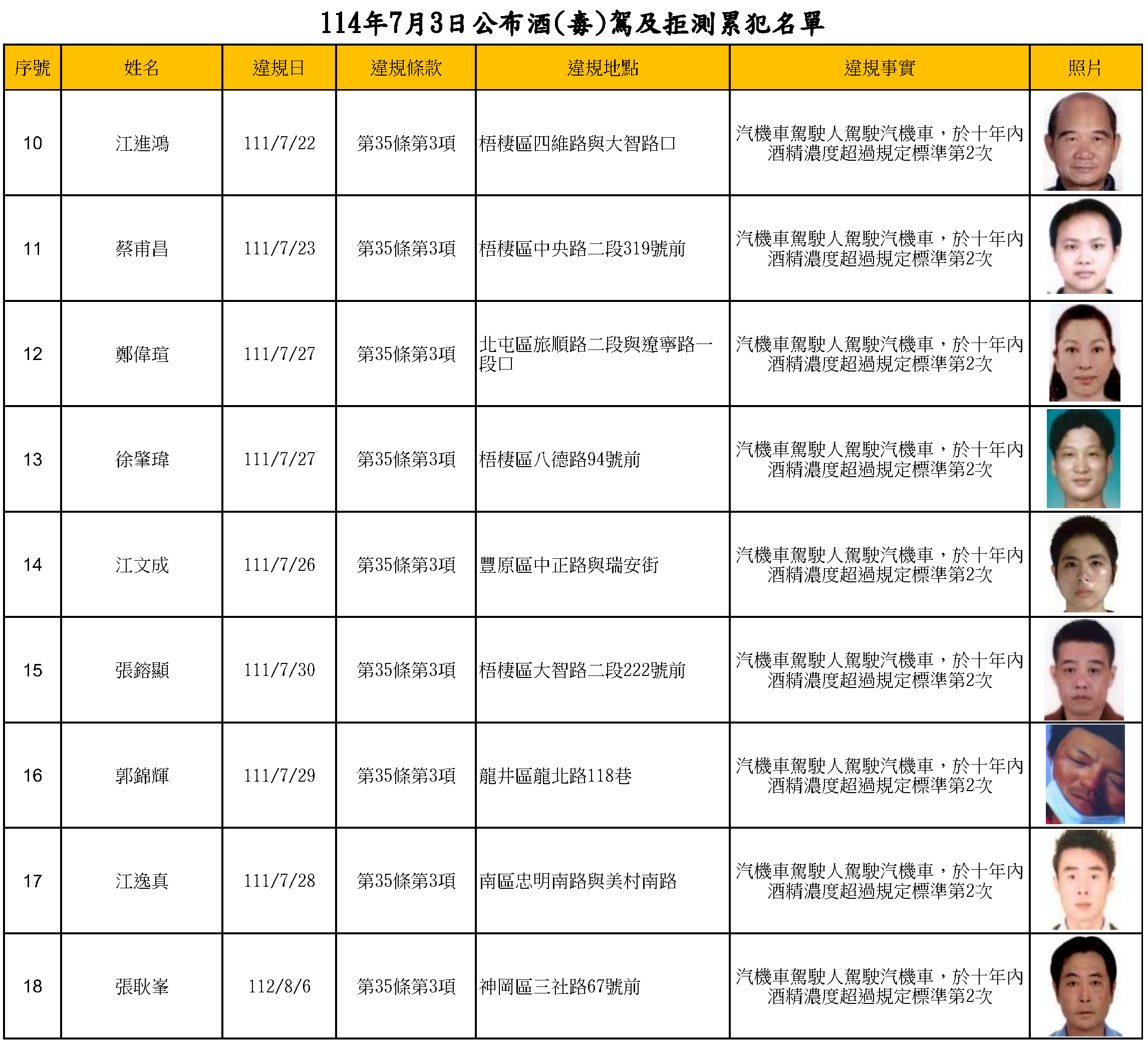 114年7月3日公布酒(毒)駕及拒測累犯名單2