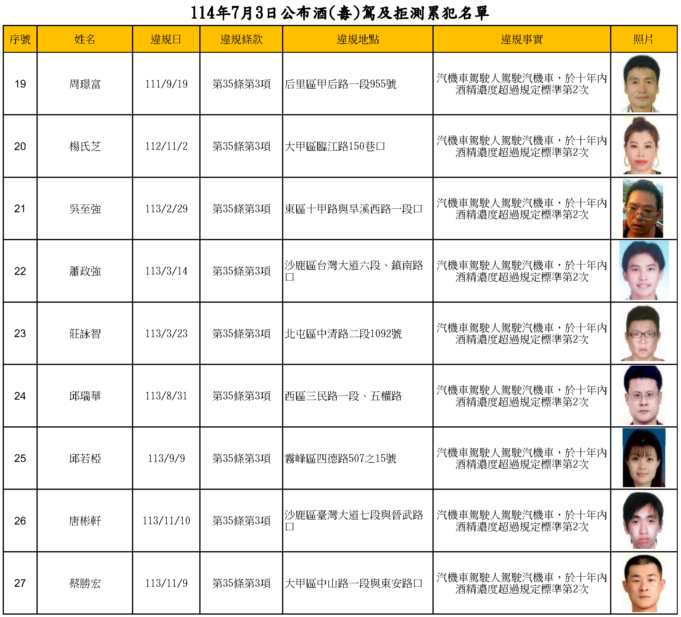 114年7月3日公布酒(毒)駕及拒測累犯名單3