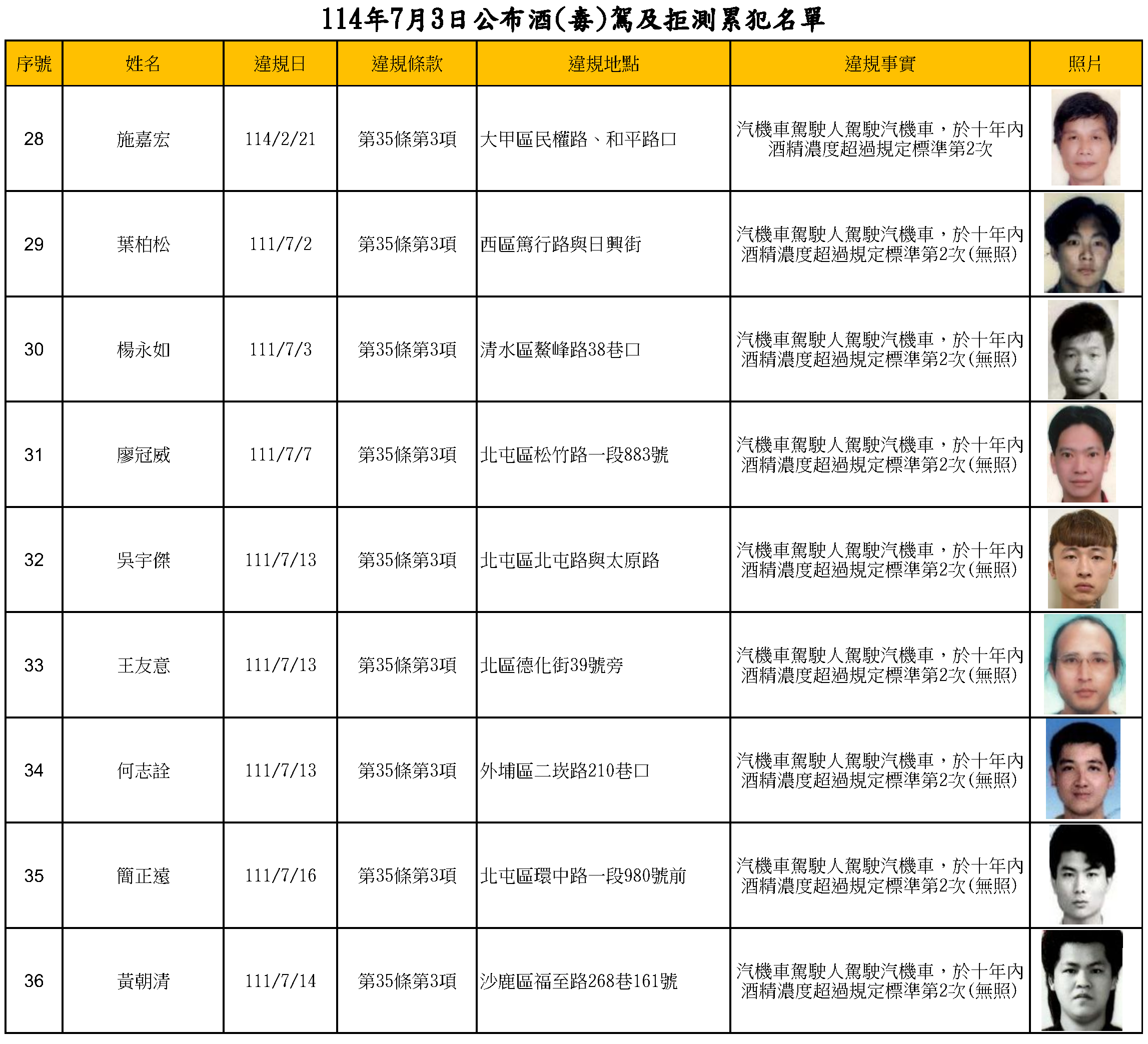 114年7月3日公布酒(毒)駕及拒測累犯名單4