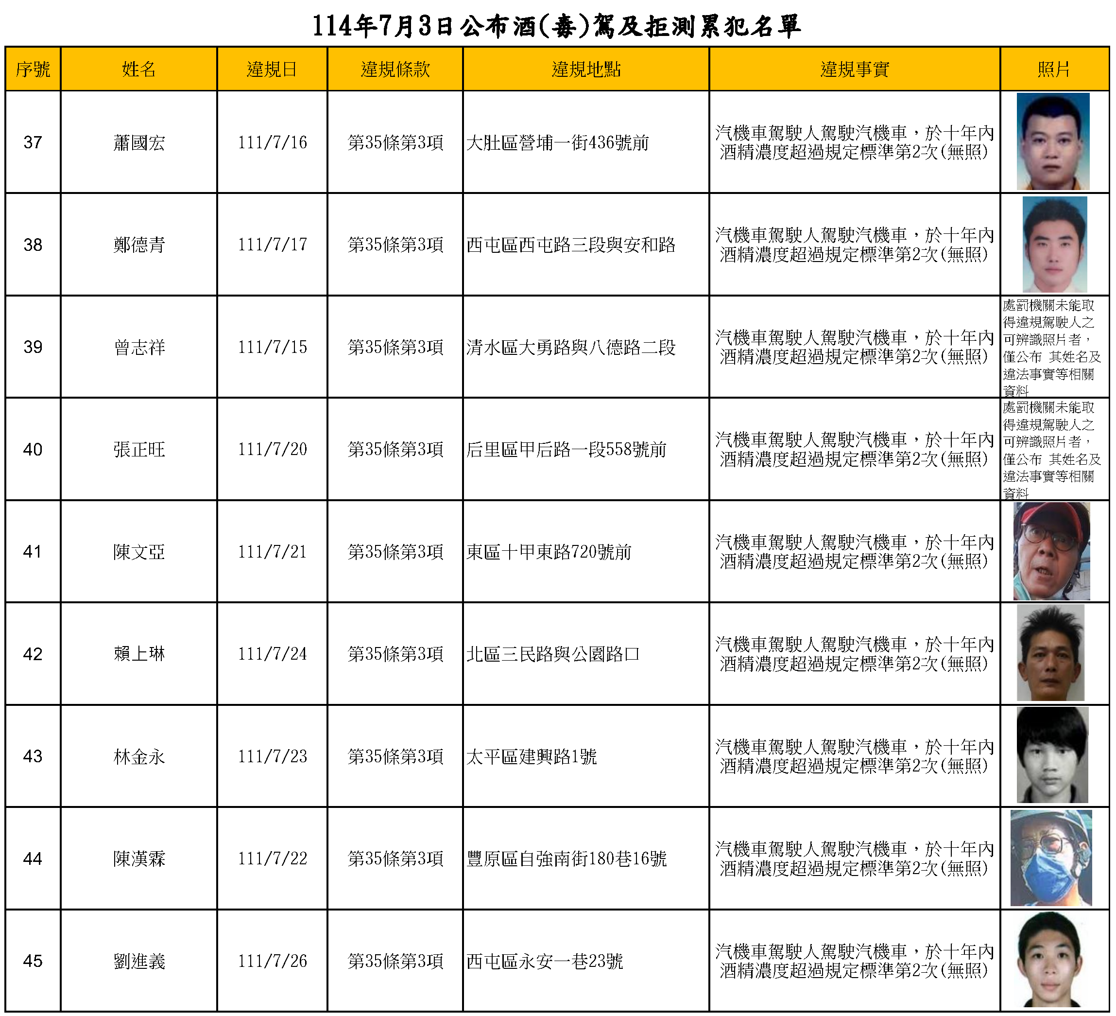 114年7月3日公布酒(毒)駕及拒測累犯名單5