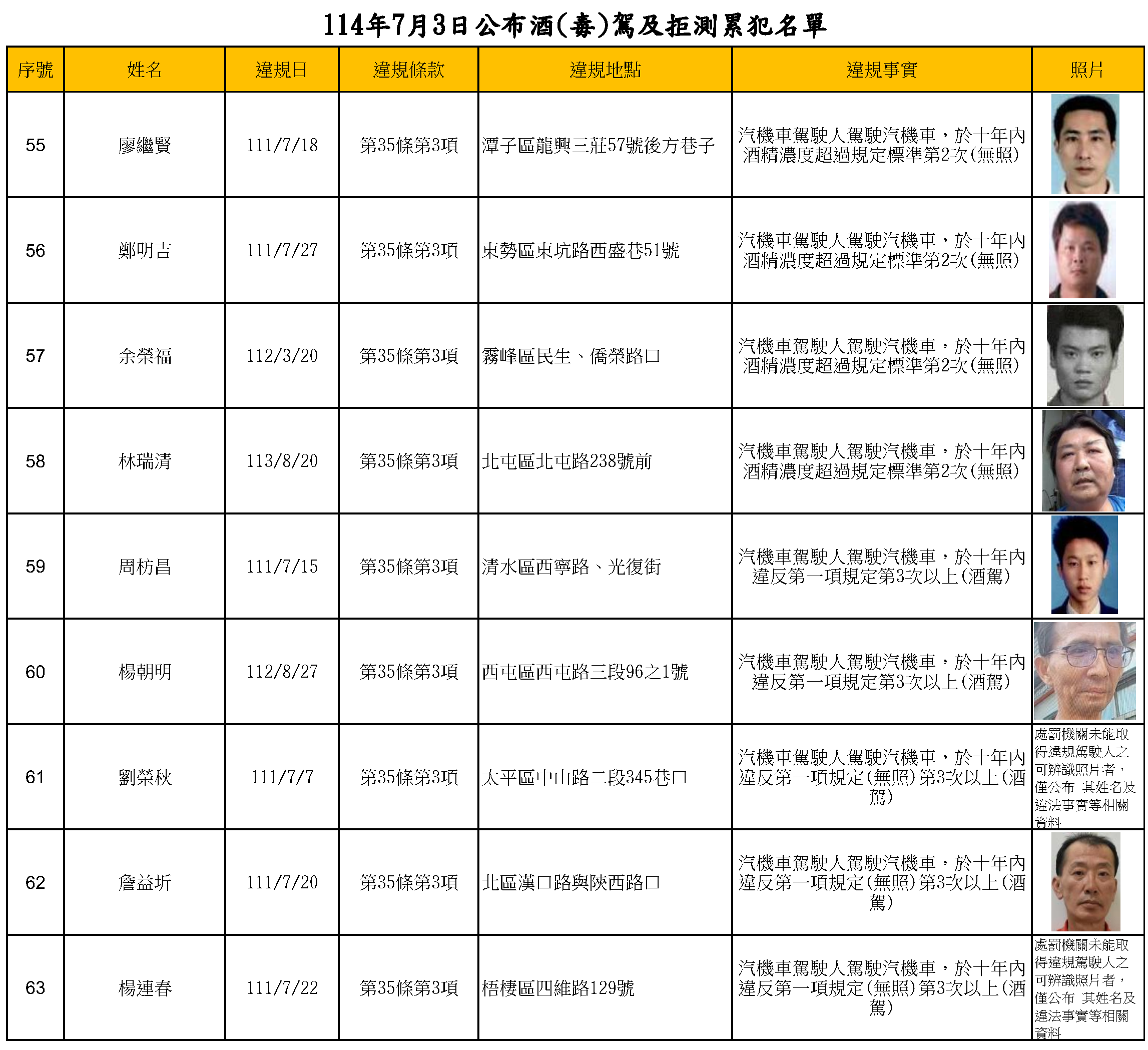 114年7月3日公布酒(毒)駕及拒測累犯名單7