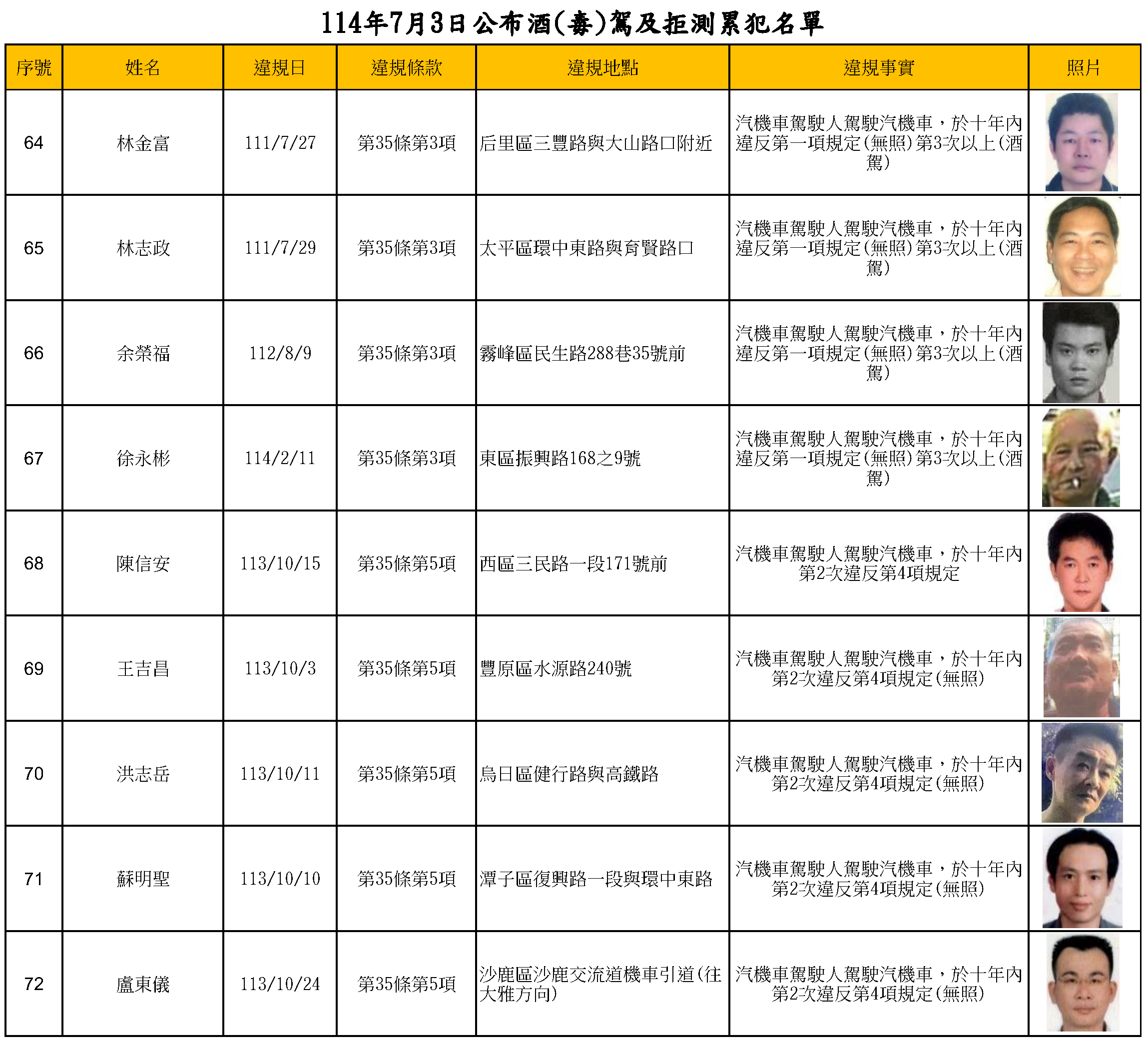 114年7月3日公布酒(毒)駕及拒測累犯名單8