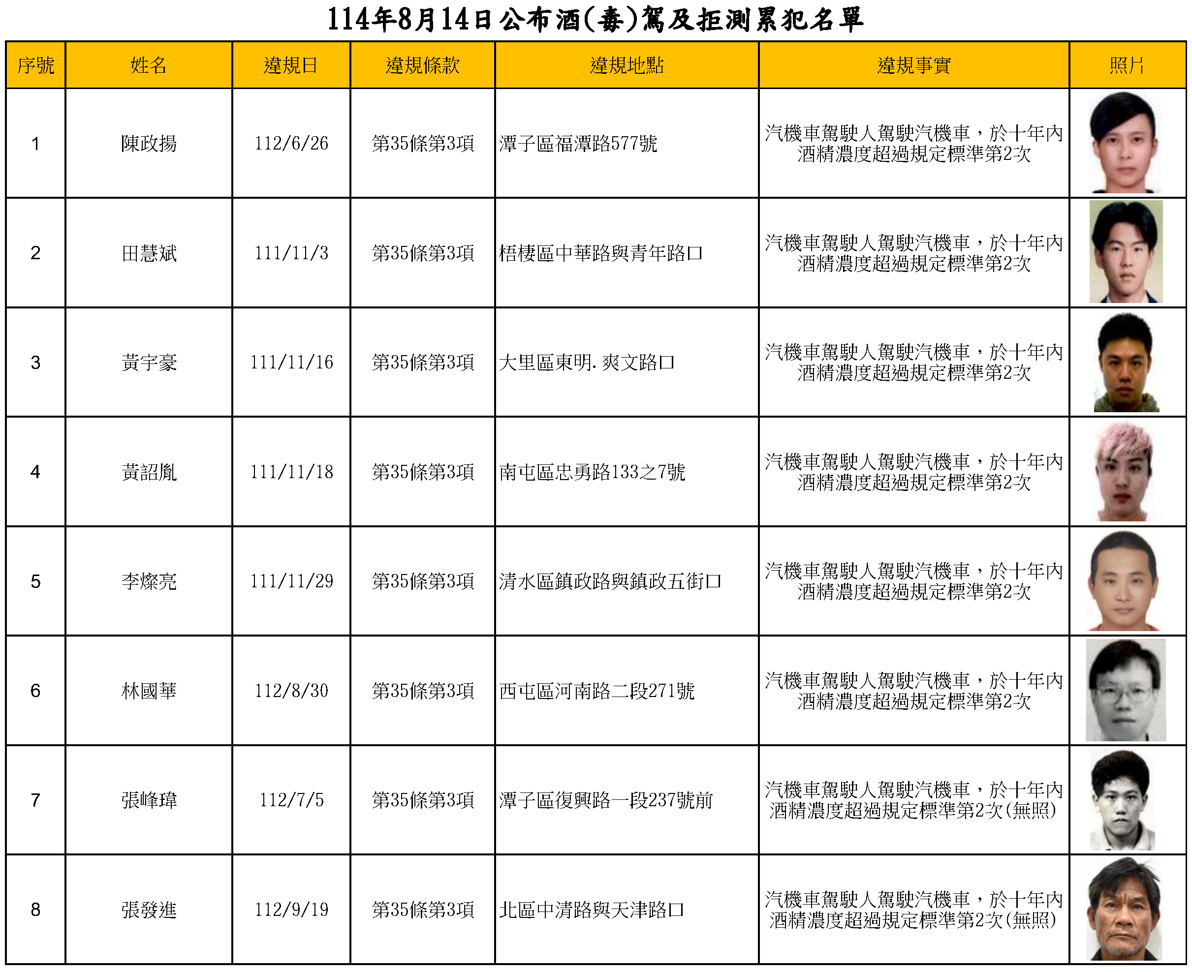 114年8月14日公布酒(毒)駕及拒測累犯名單1