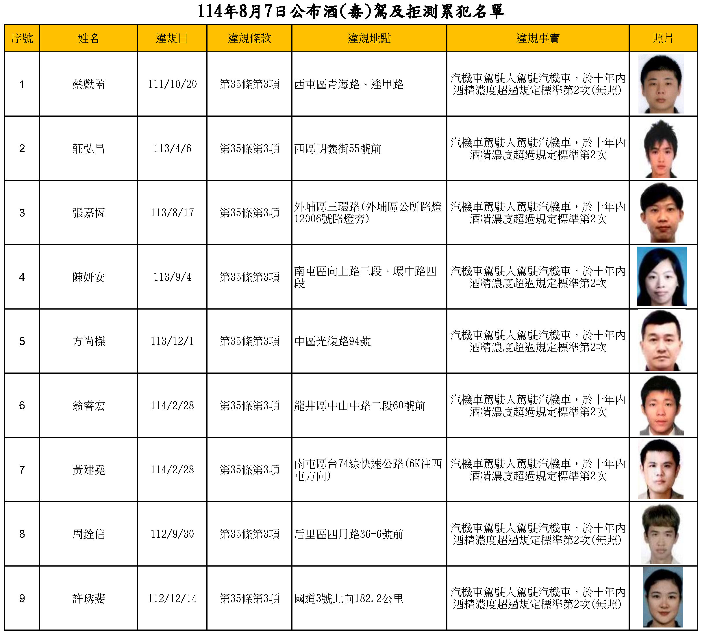 114年8月7日公布酒(毒)駕及拒測累犯名單1