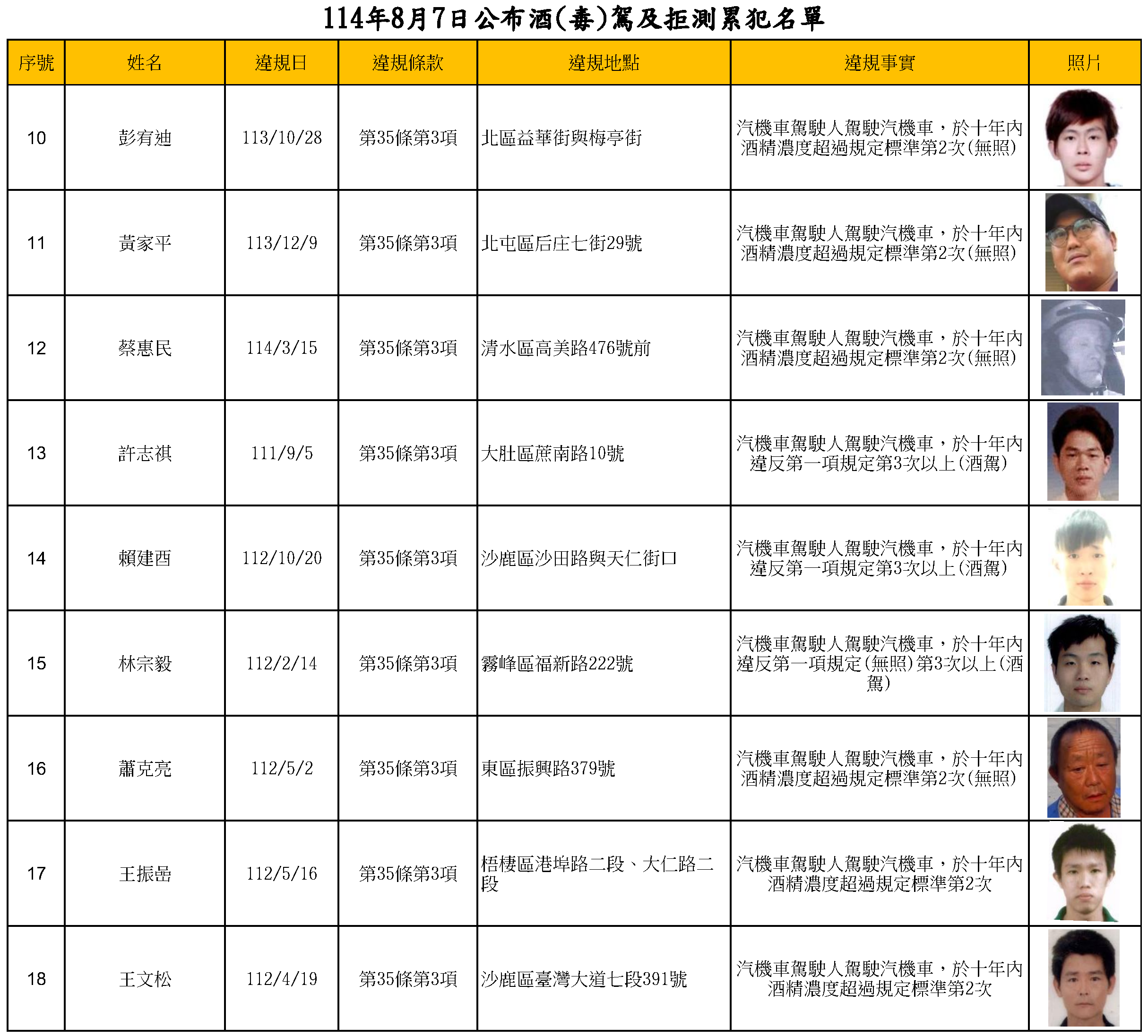 114年8月7日公布酒(毒)駕及拒測累犯名單2