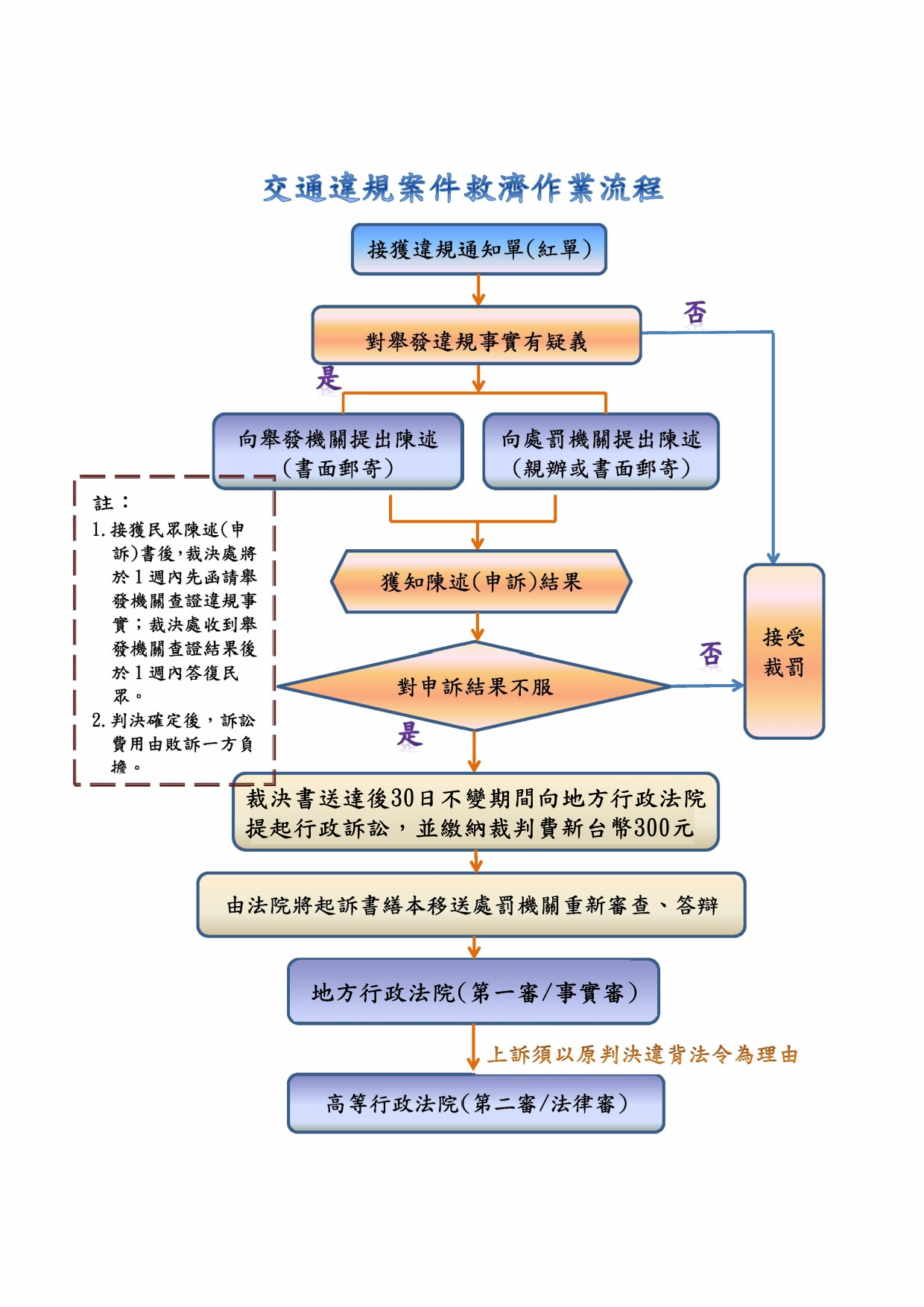 交通違規案件救濟作業流程5