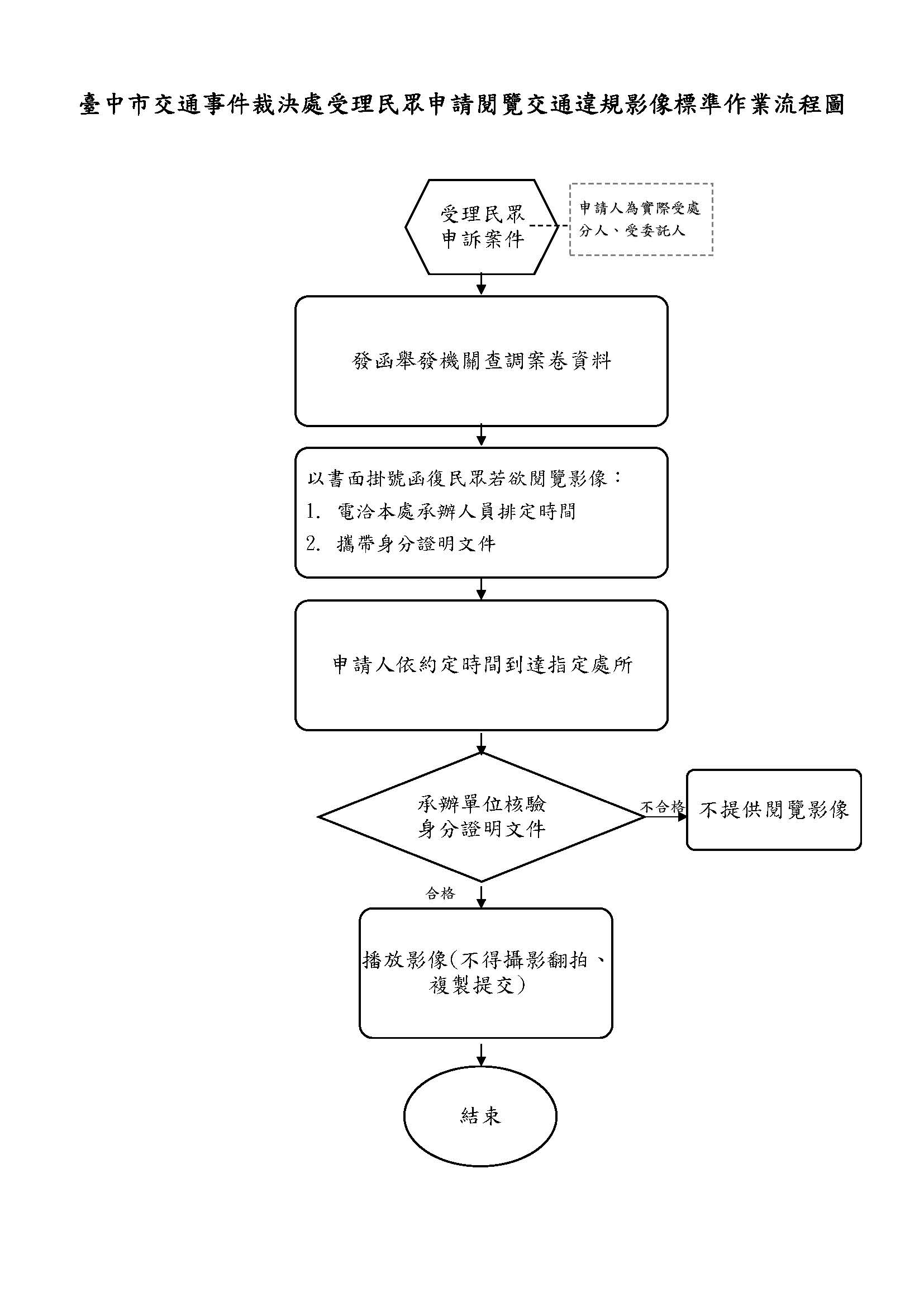 民眾申請交通違規影像作業流程